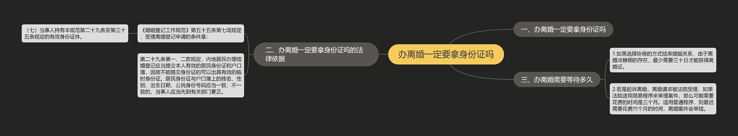 办离婚一定要拿身份证吗思维导图