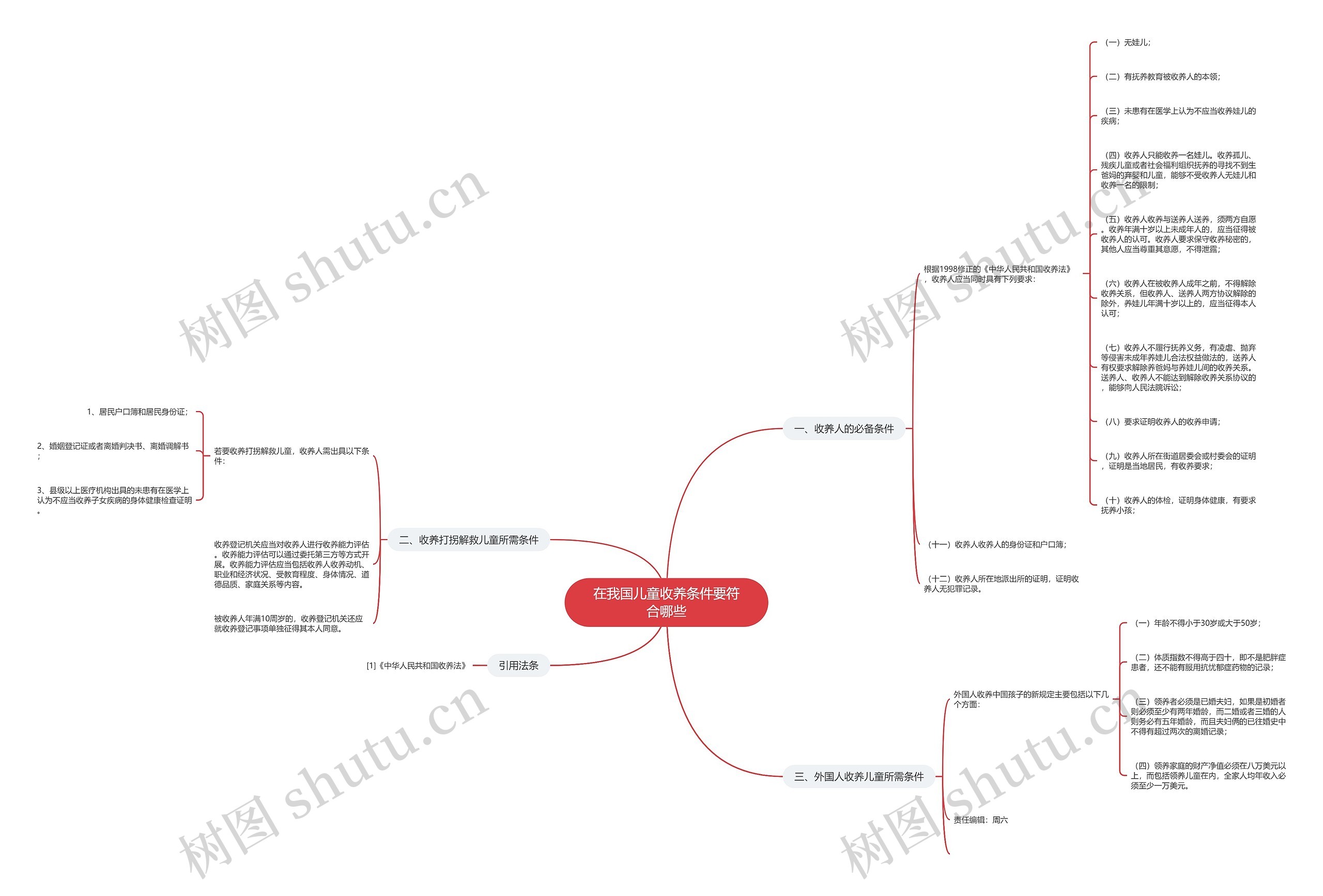 在我国儿童收养条件要符合哪些思维导图