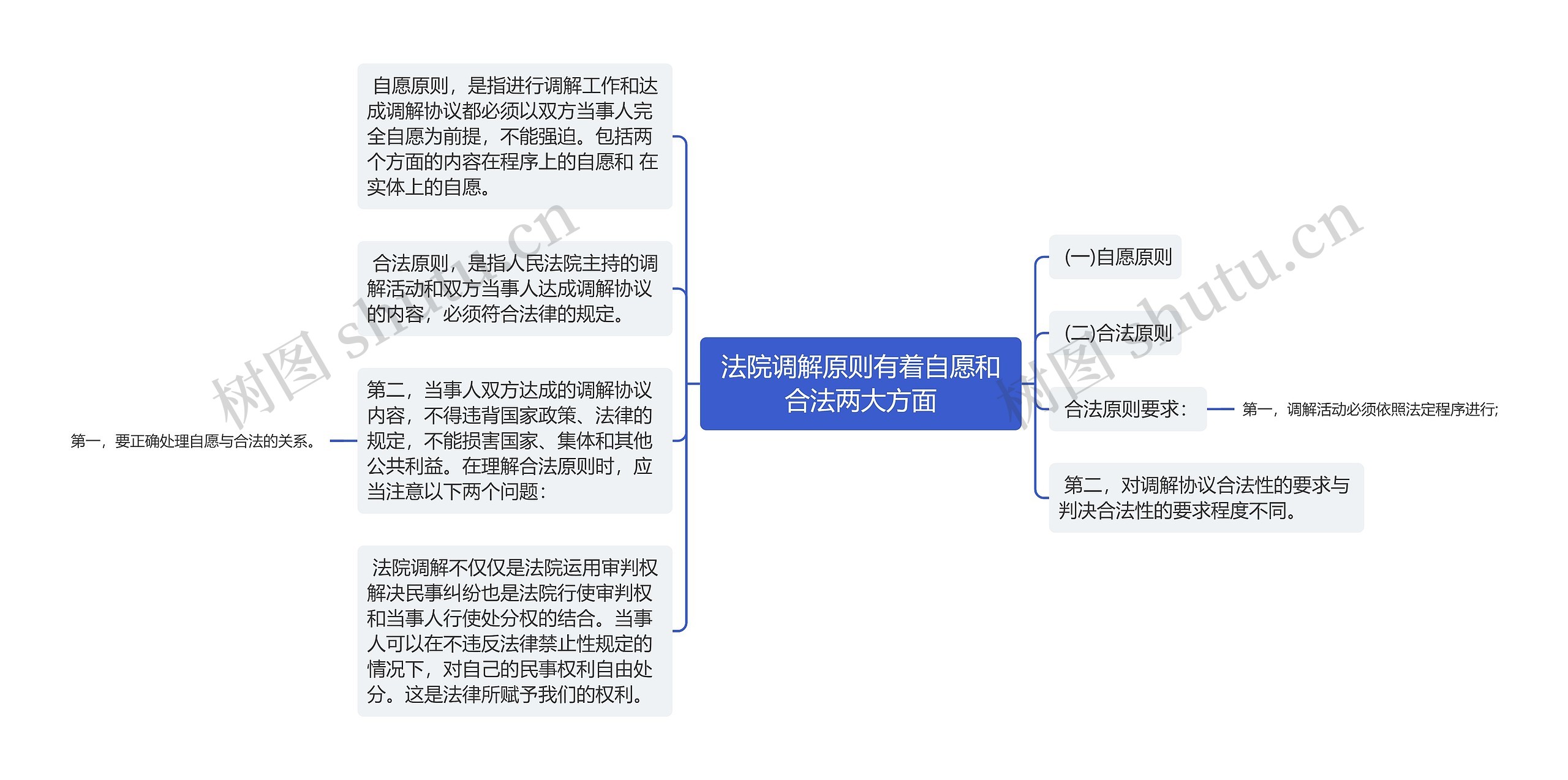 法院调解原则有着自愿和合法两大方面思维导图