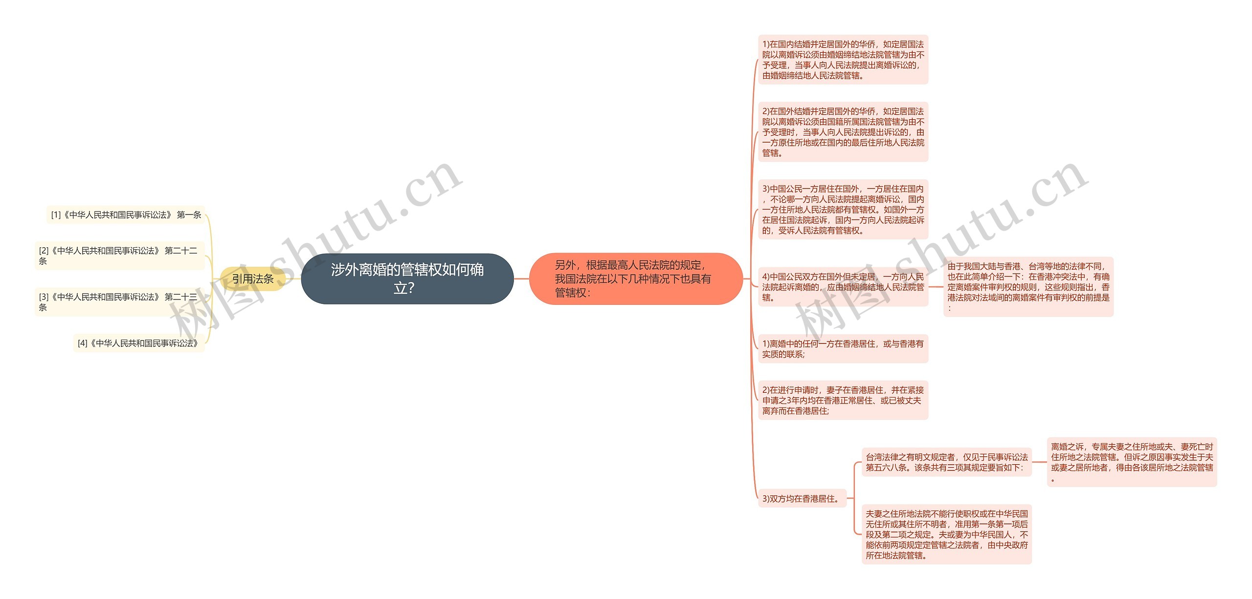 涉外离婚的管辖权如何确立？思维导图