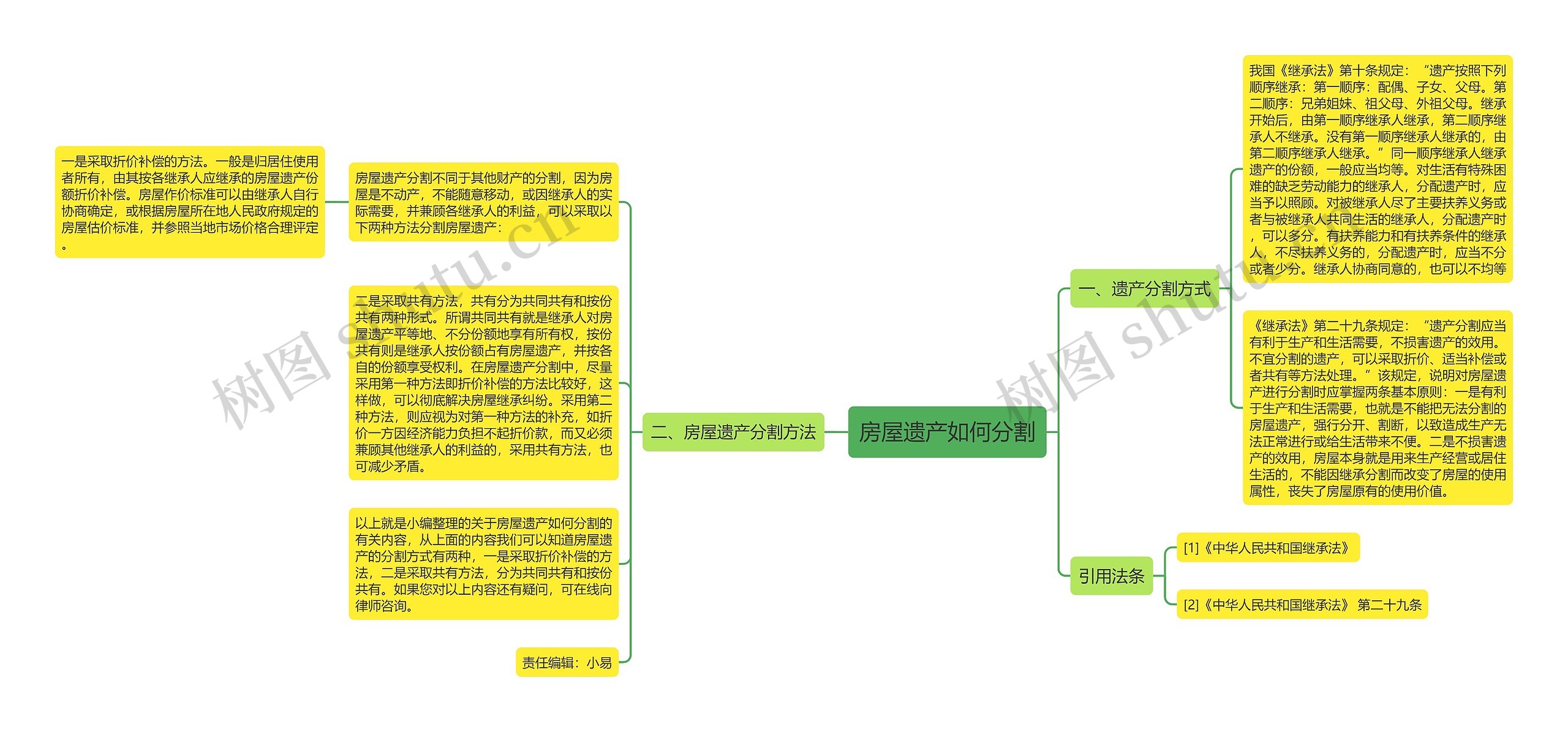 房屋遗产如何分割思维导图