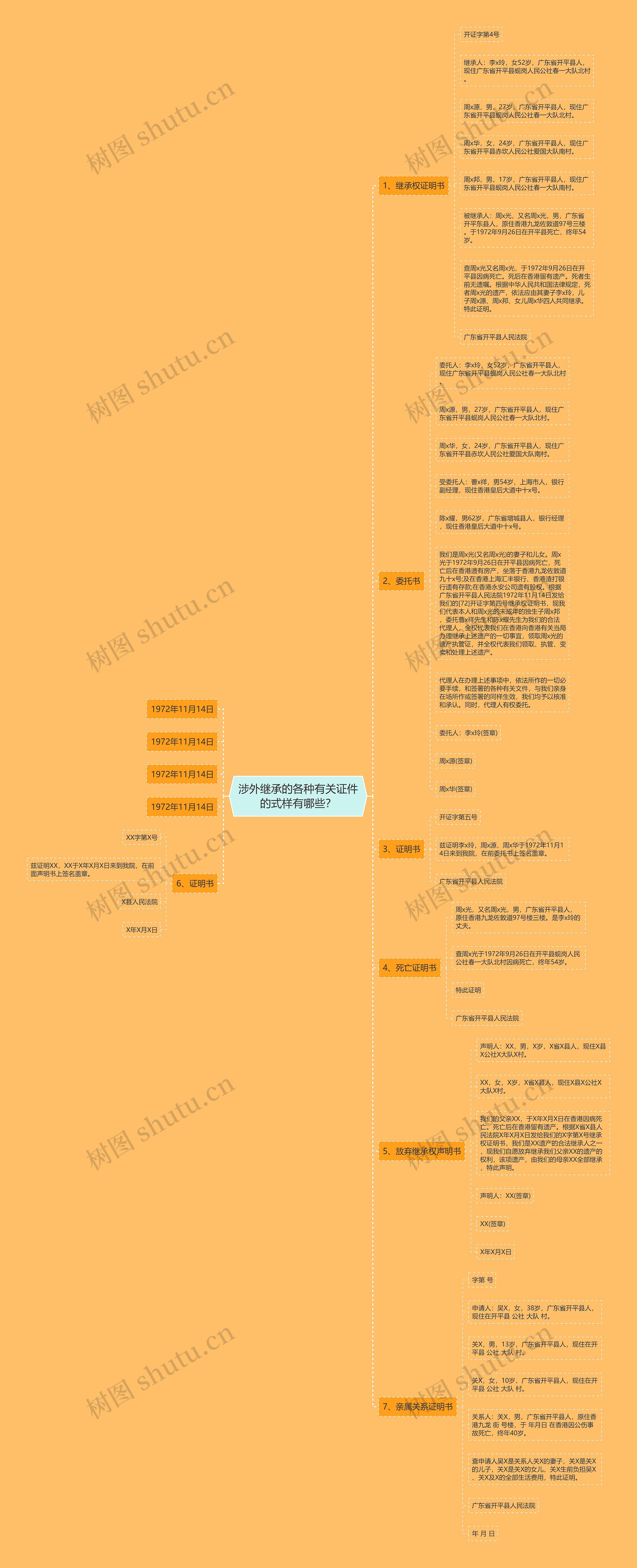涉外继承的各种有关证件的式样有哪些？思维导图