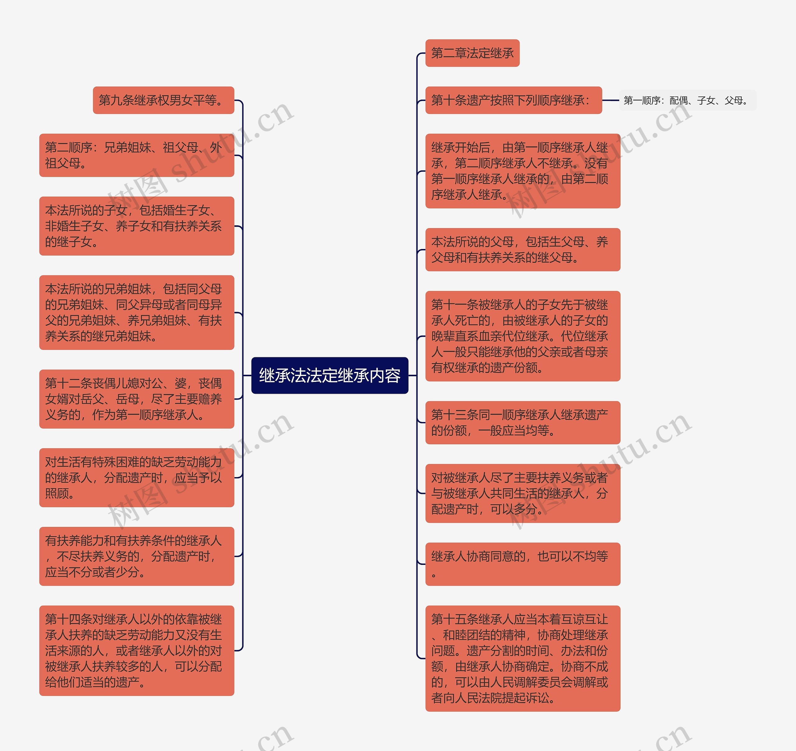 继承法法定继承内容