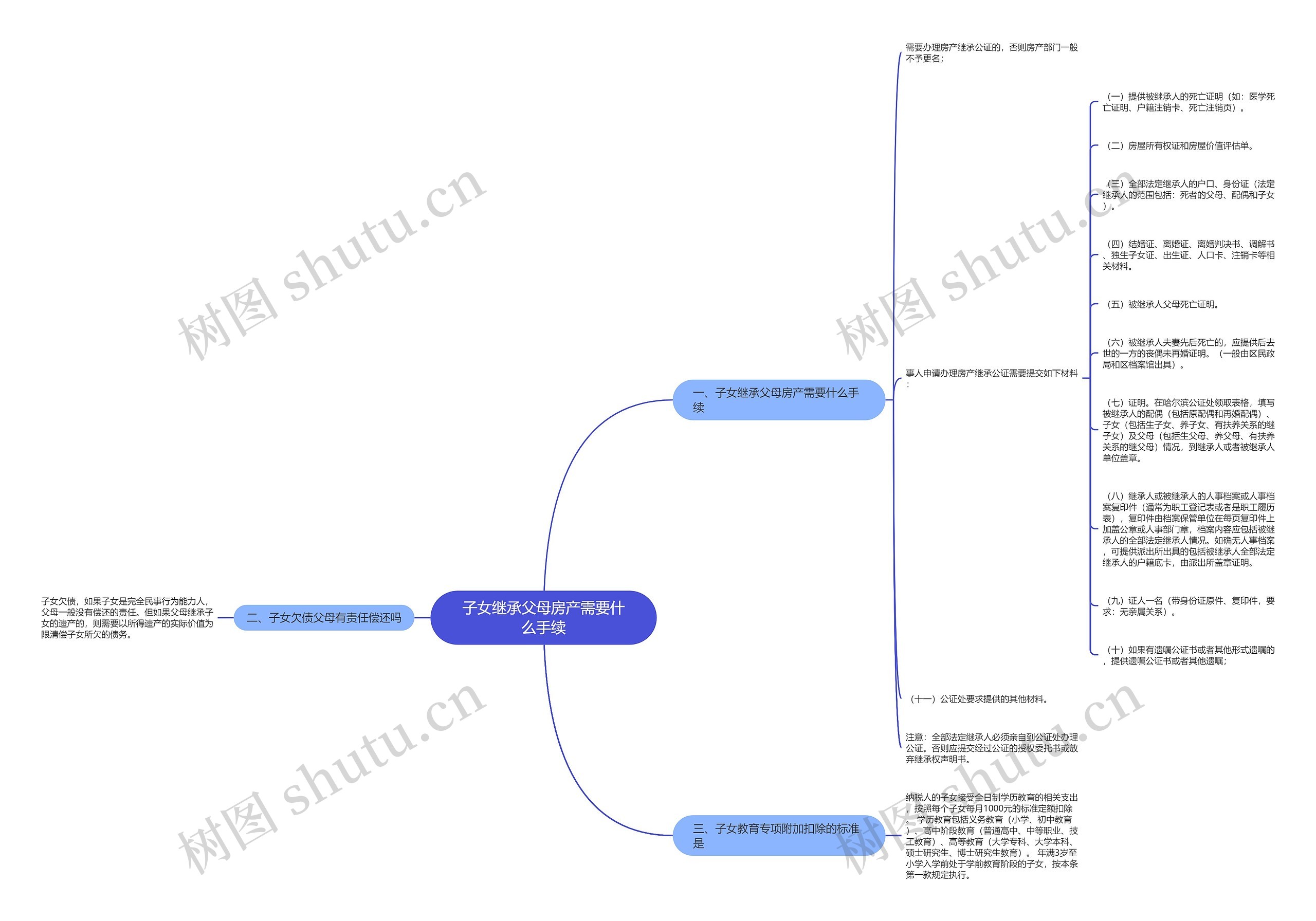子女继承父母房产需要什么手续思维导图