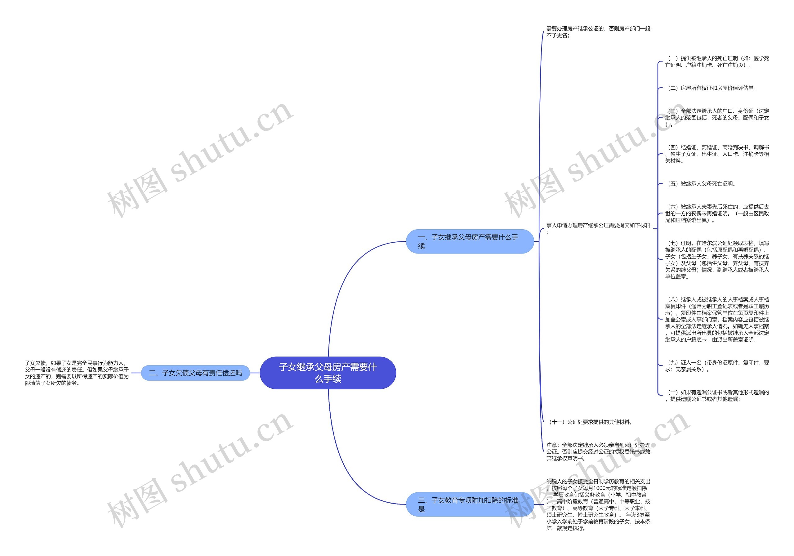 子女继承父母房产需要什么手续 子女继承父母房产需要什么手续