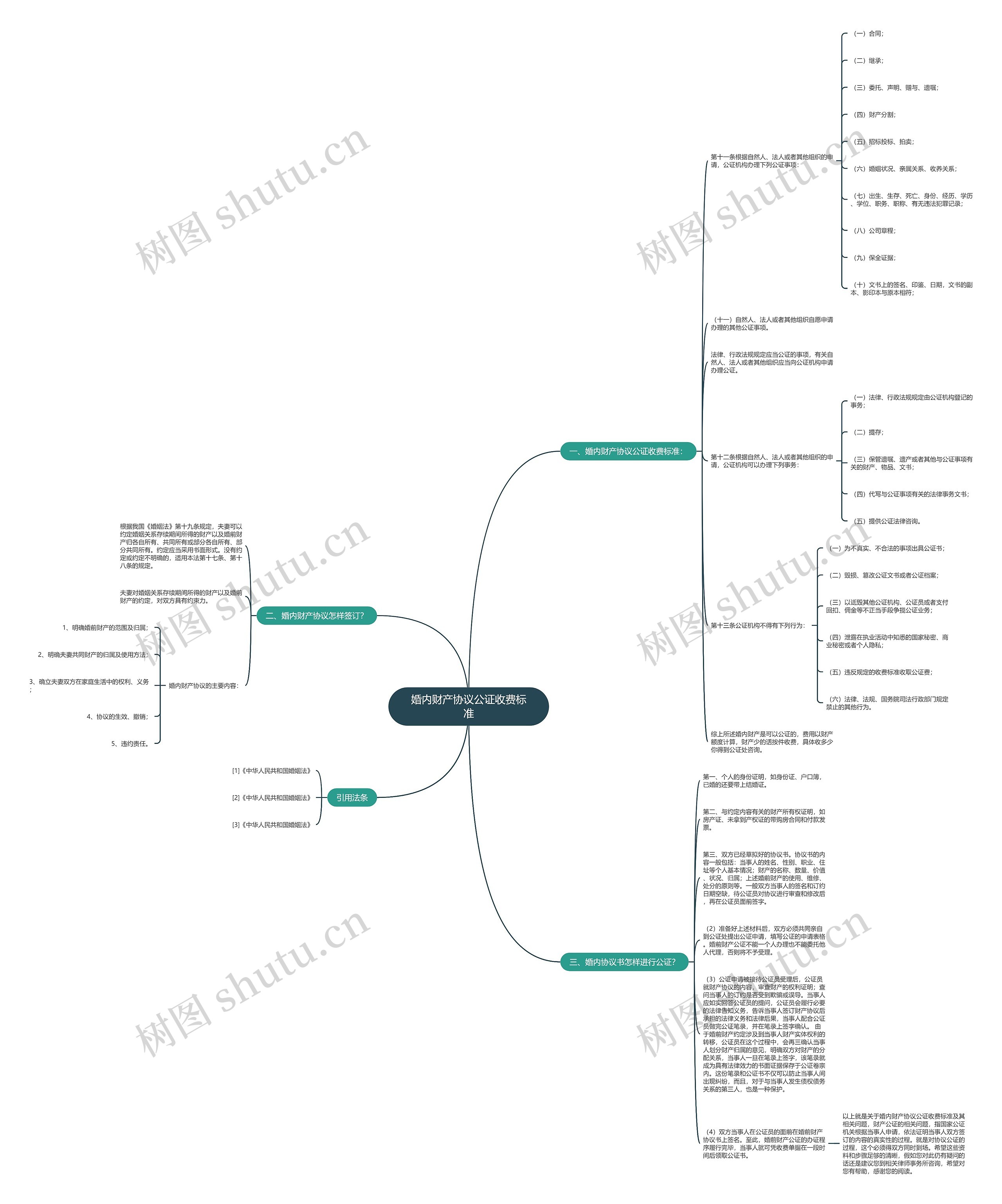 婚内财产协议公证收费标准思维导图