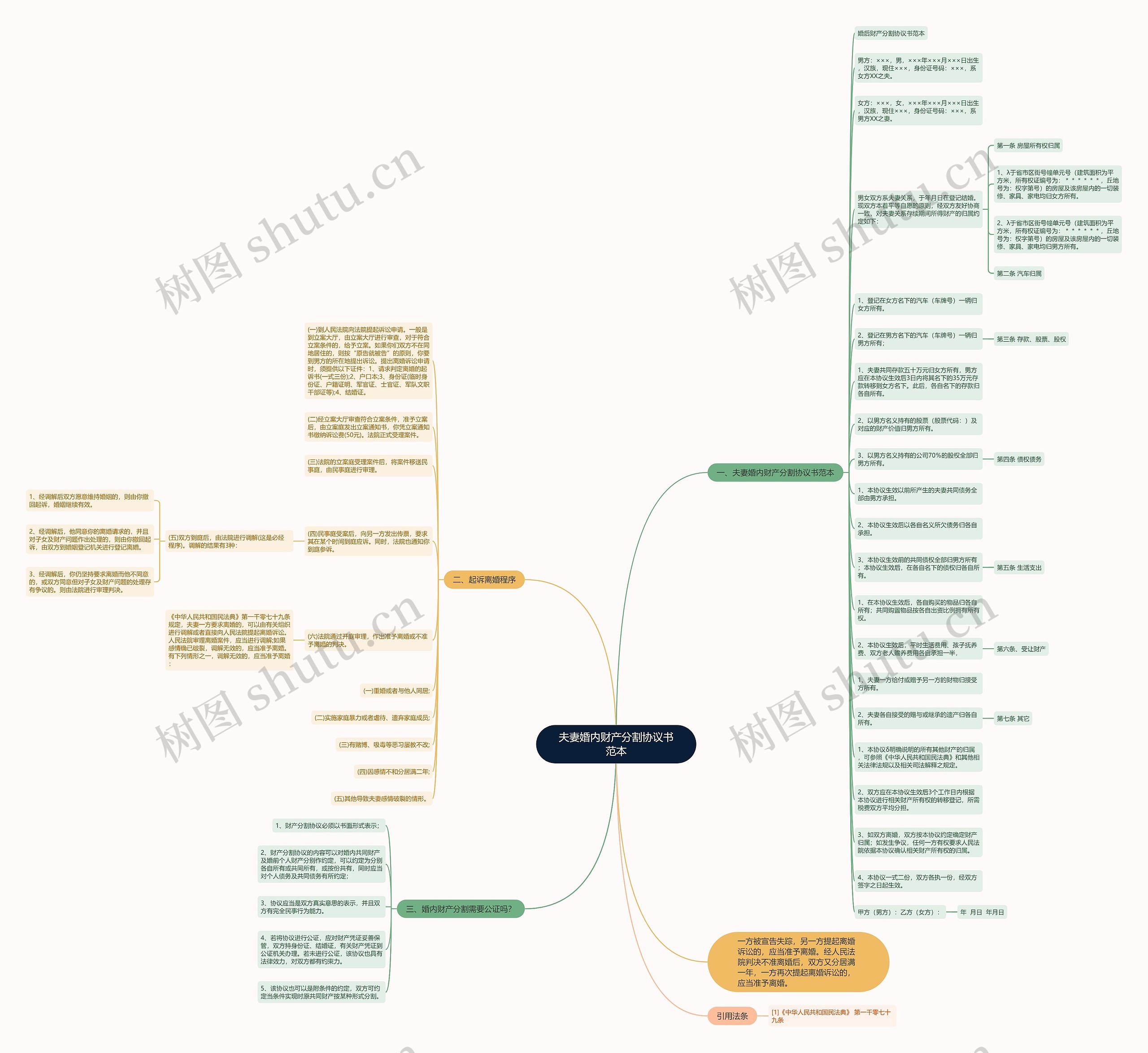 夫妻婚内财产分割协议书范本思维导图