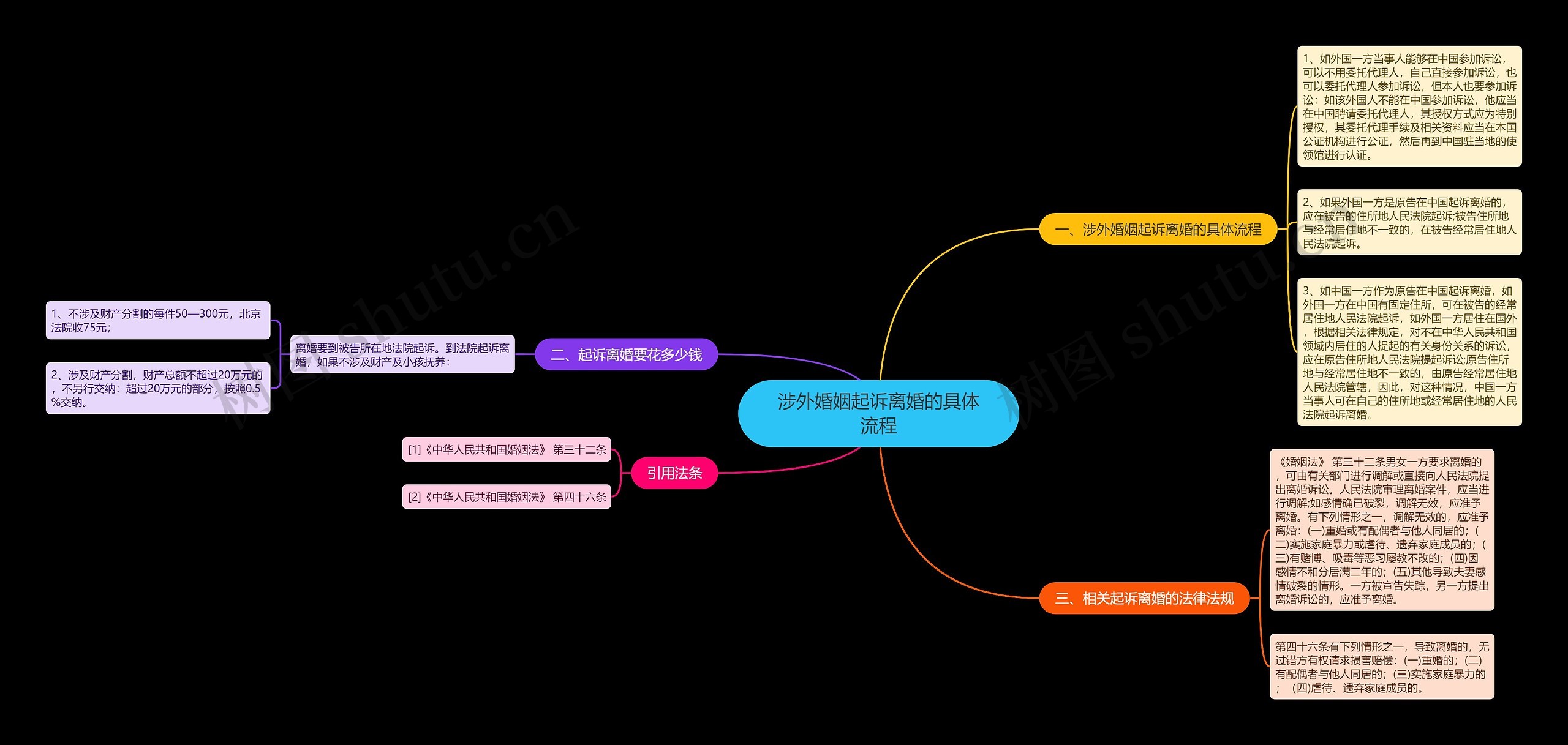 涉外婚姻起诉离婚的具体流程思维导图