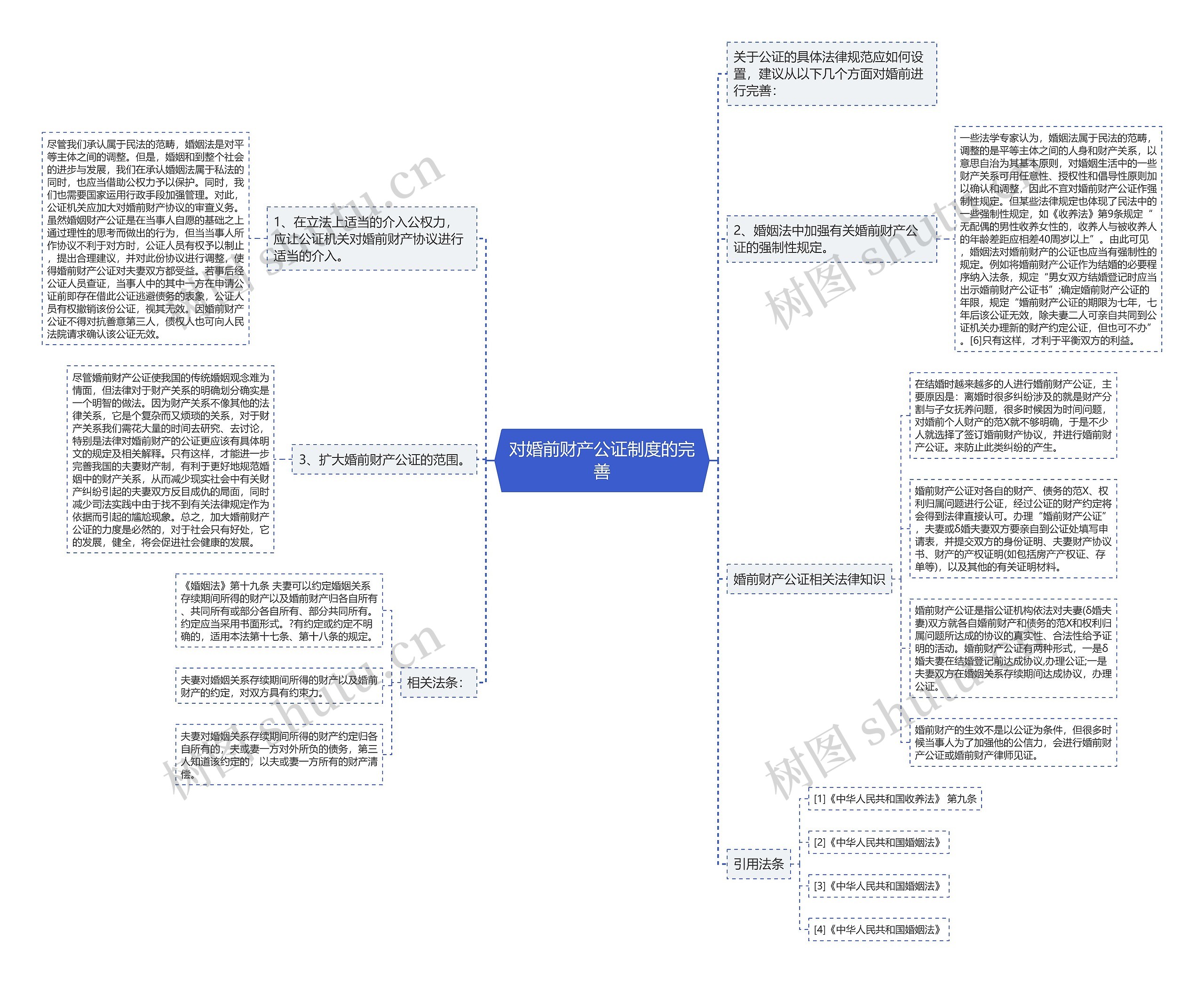 对婚前财产公证制度的完善思维导图