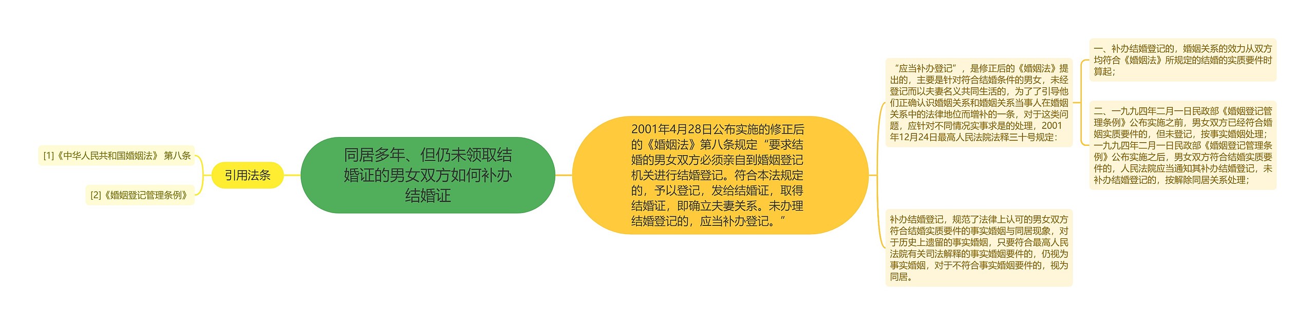 同居多年、但仍未领取结婚证的男女双方如何补办结婚证思维导图