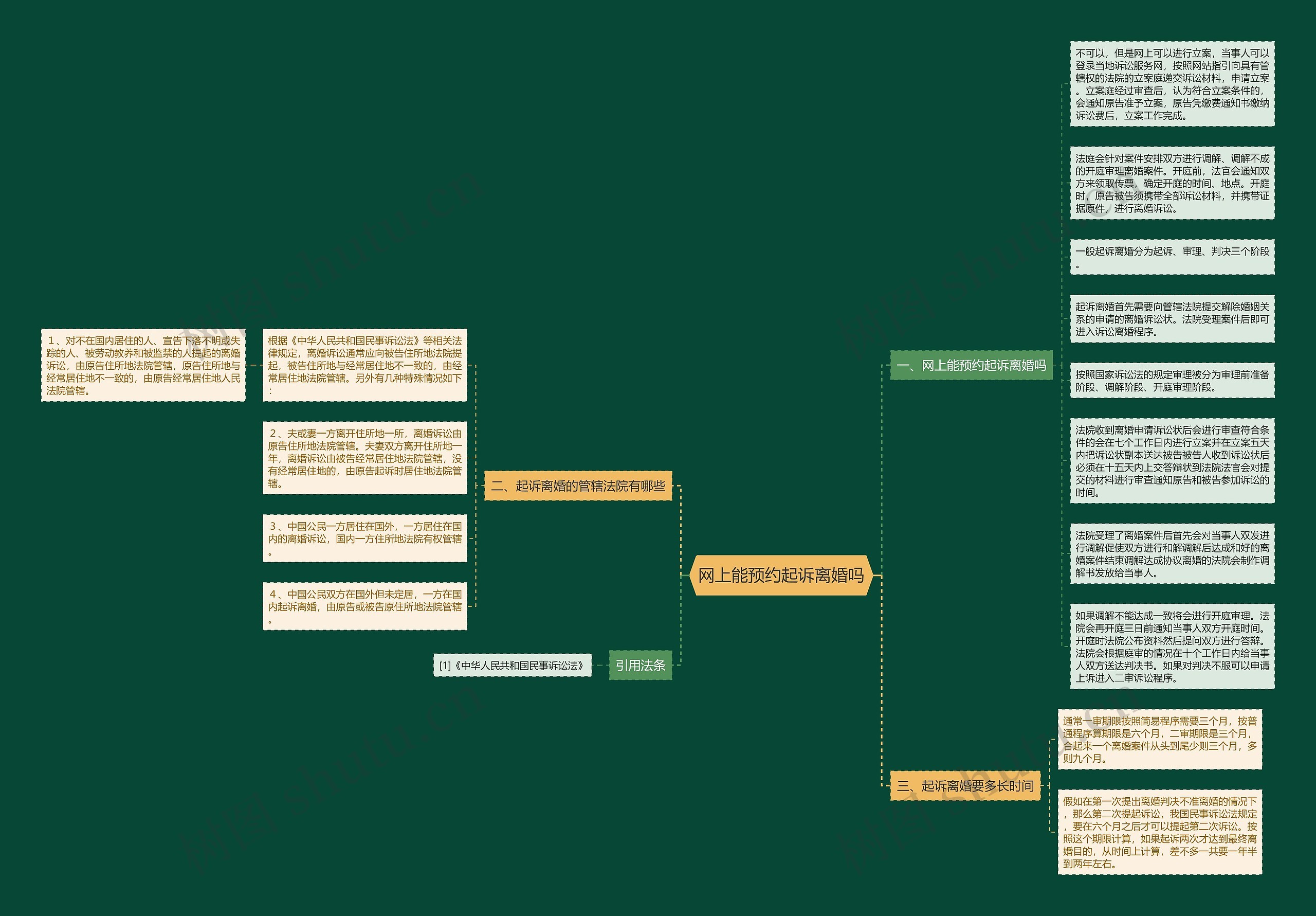 网上能预约起诉离婚吗思维导图