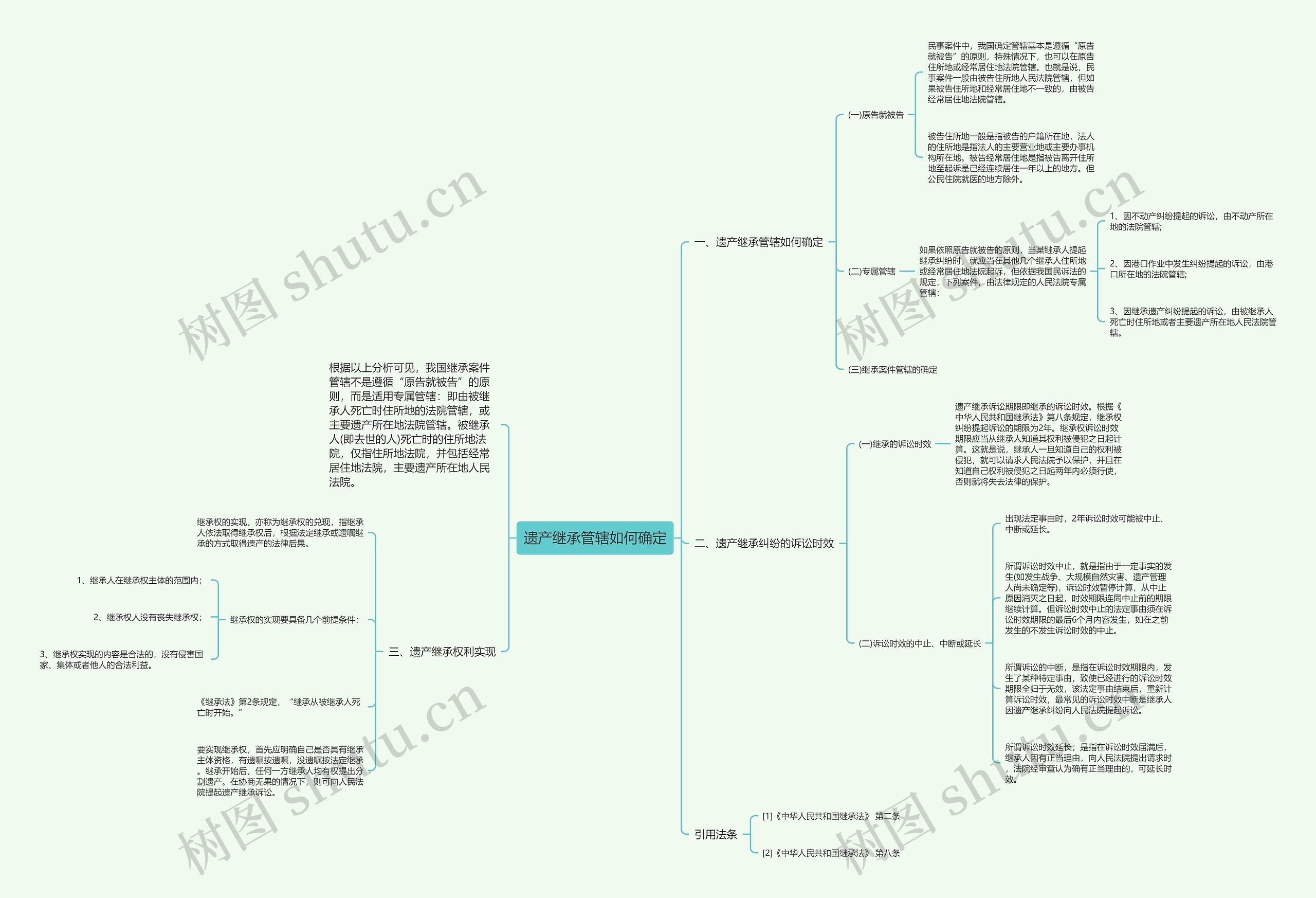 遗产继承管辖如何确定思维导图