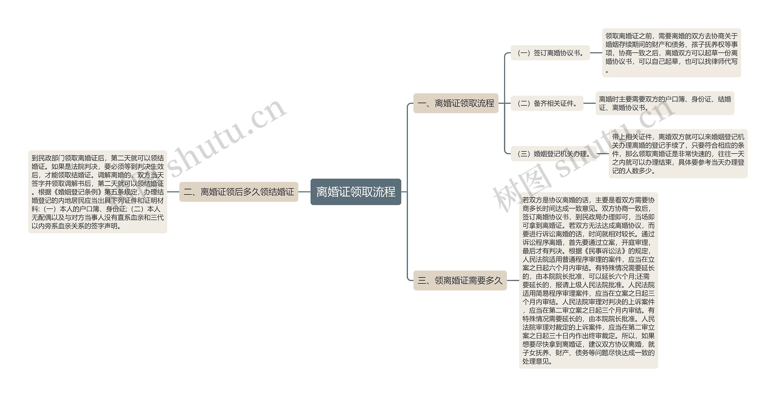 离婚证领取流程思维导图