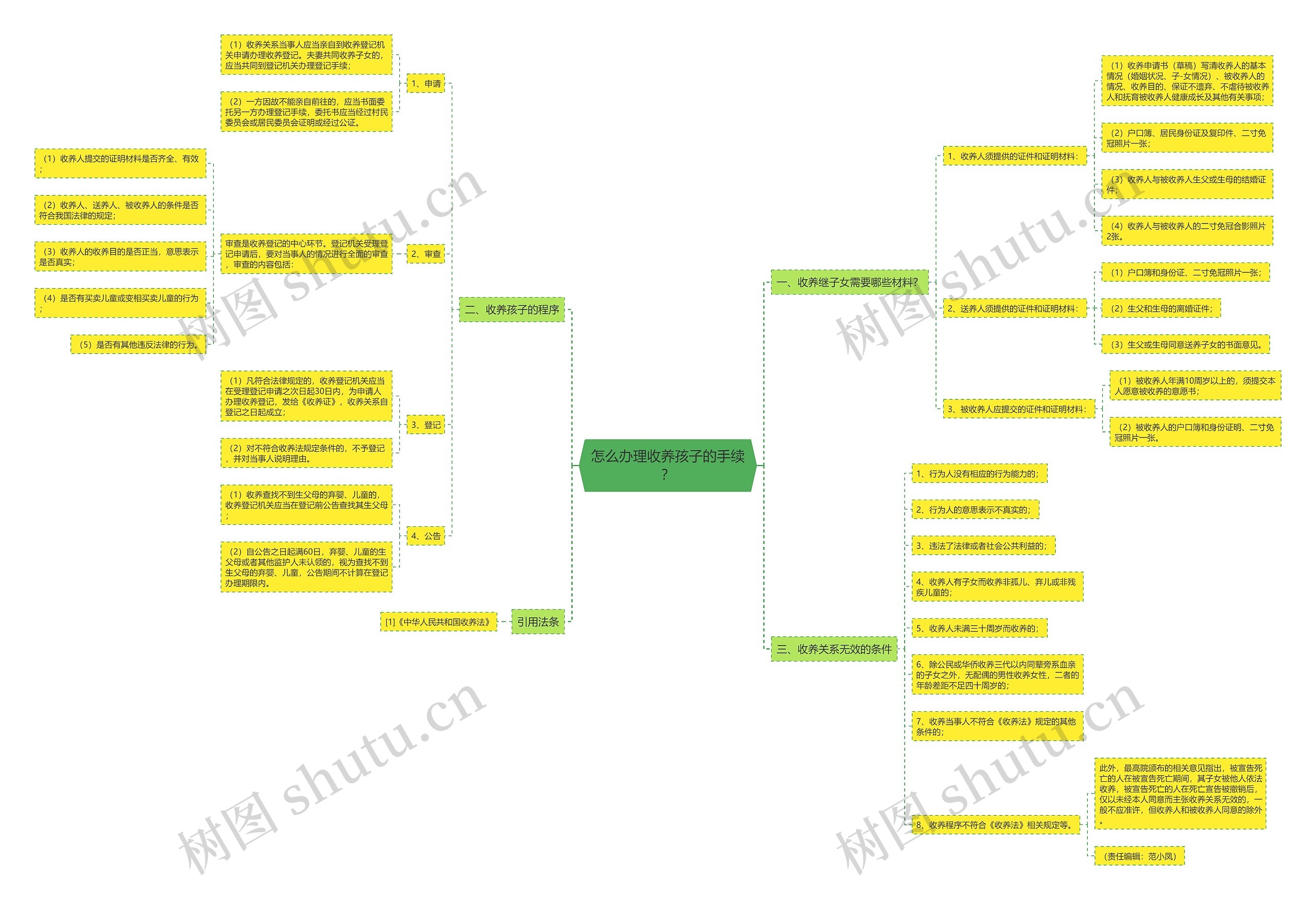 怎么办理收养孩子的手续？思维导图