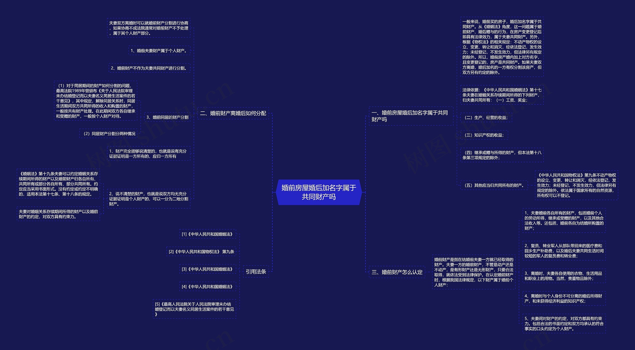 婚前房屋婚后加名字属于共同财产吗思维导图
