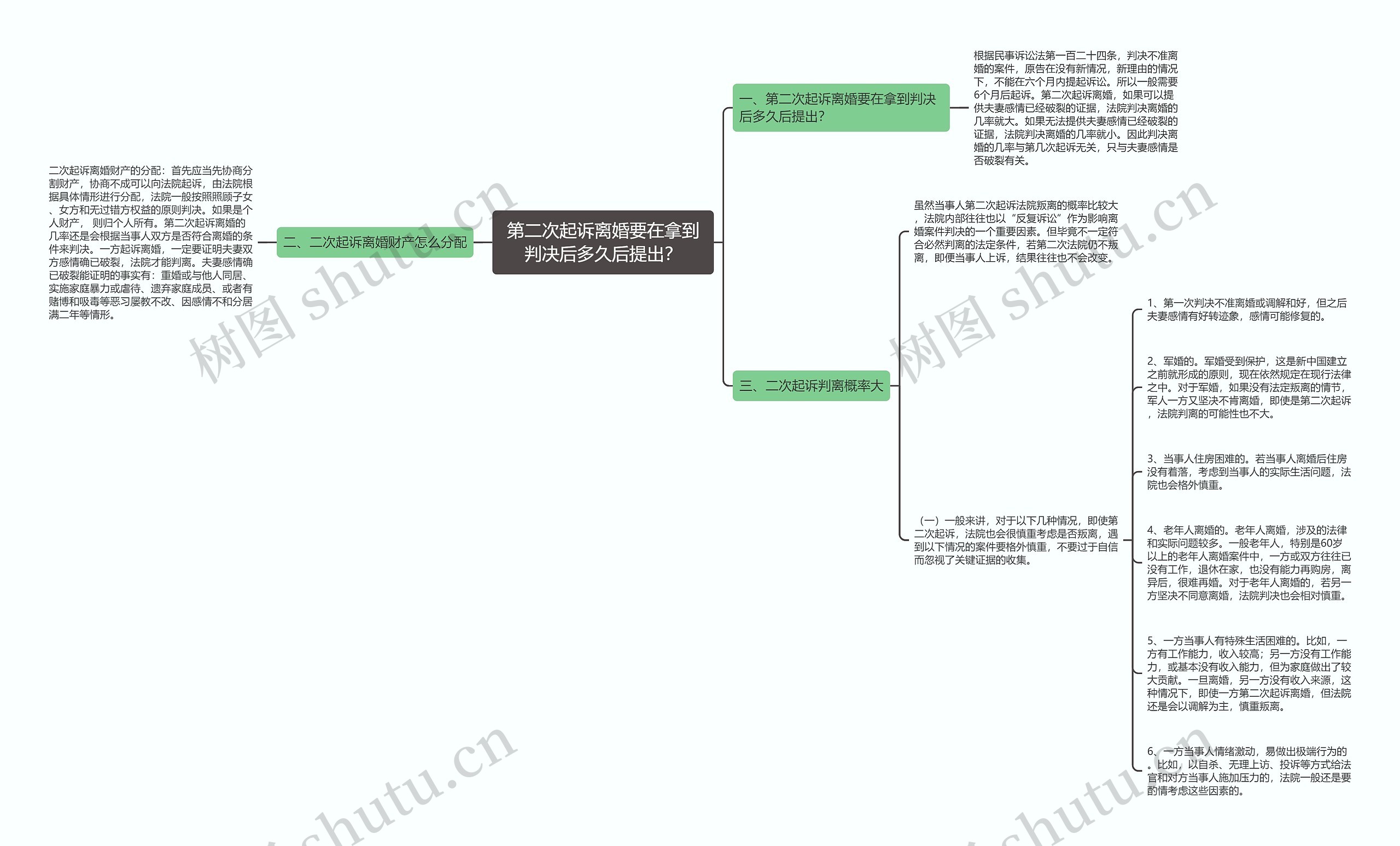 第二次起诉离婚要在拿到判决后多久后提出？思维导图