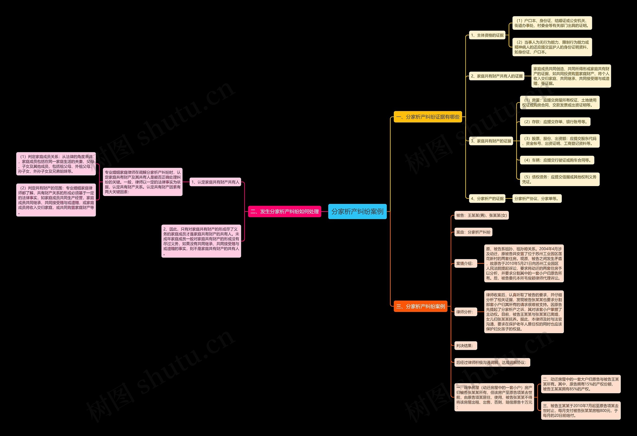 分家析产纠纷案例思维导图
