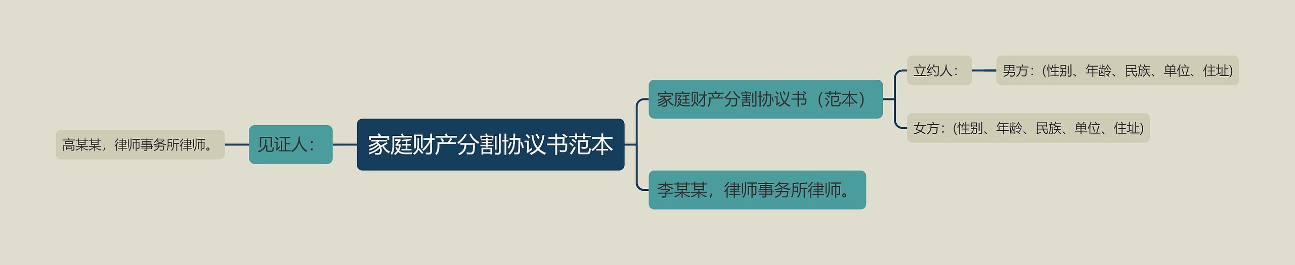 家庭财产分割协议书范本思维导图