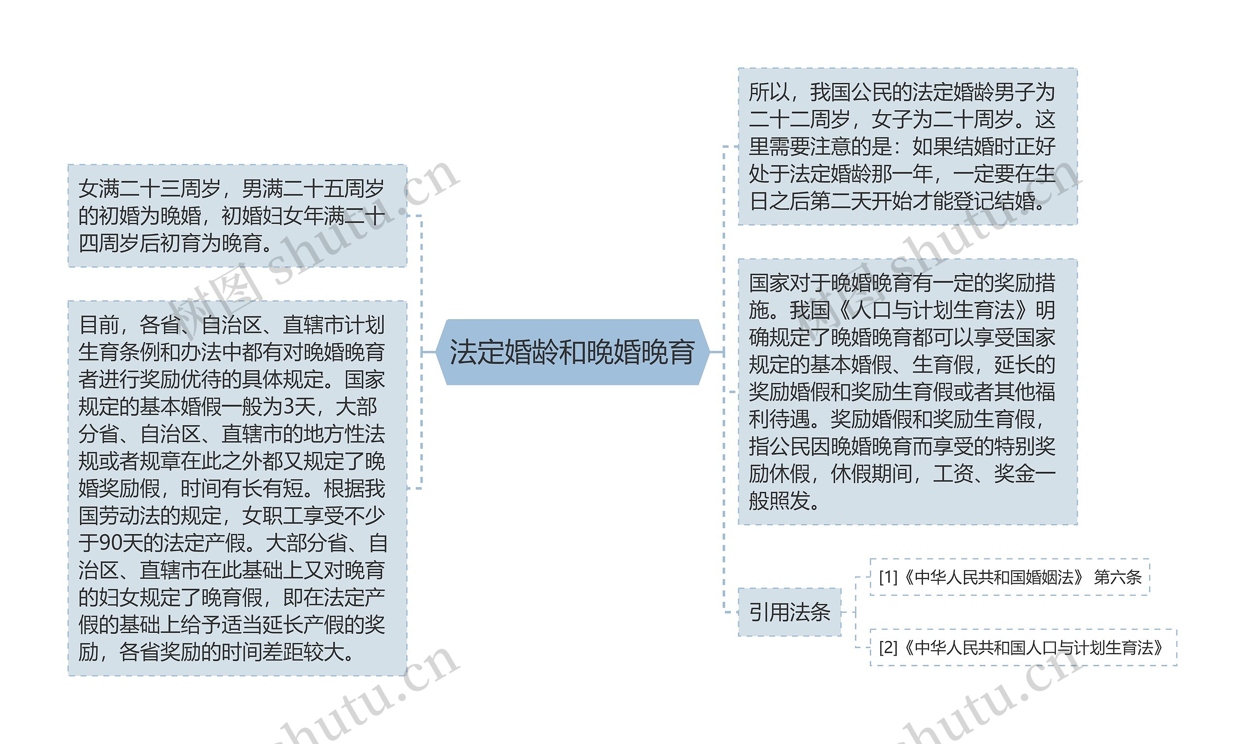 法定婚龄和晚婚晚育思维导图