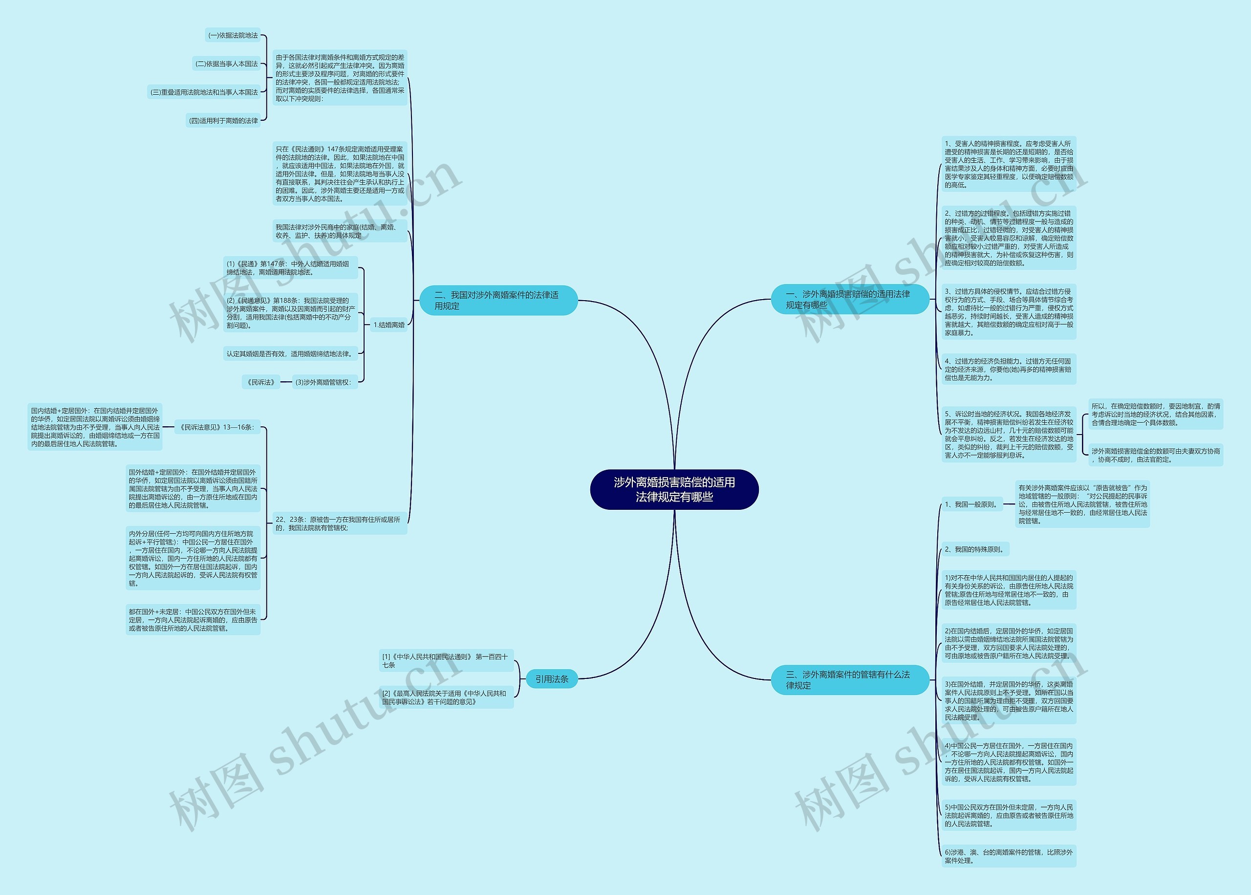涉外离婚损害赔偿的适用法律规定有哪些思维导图