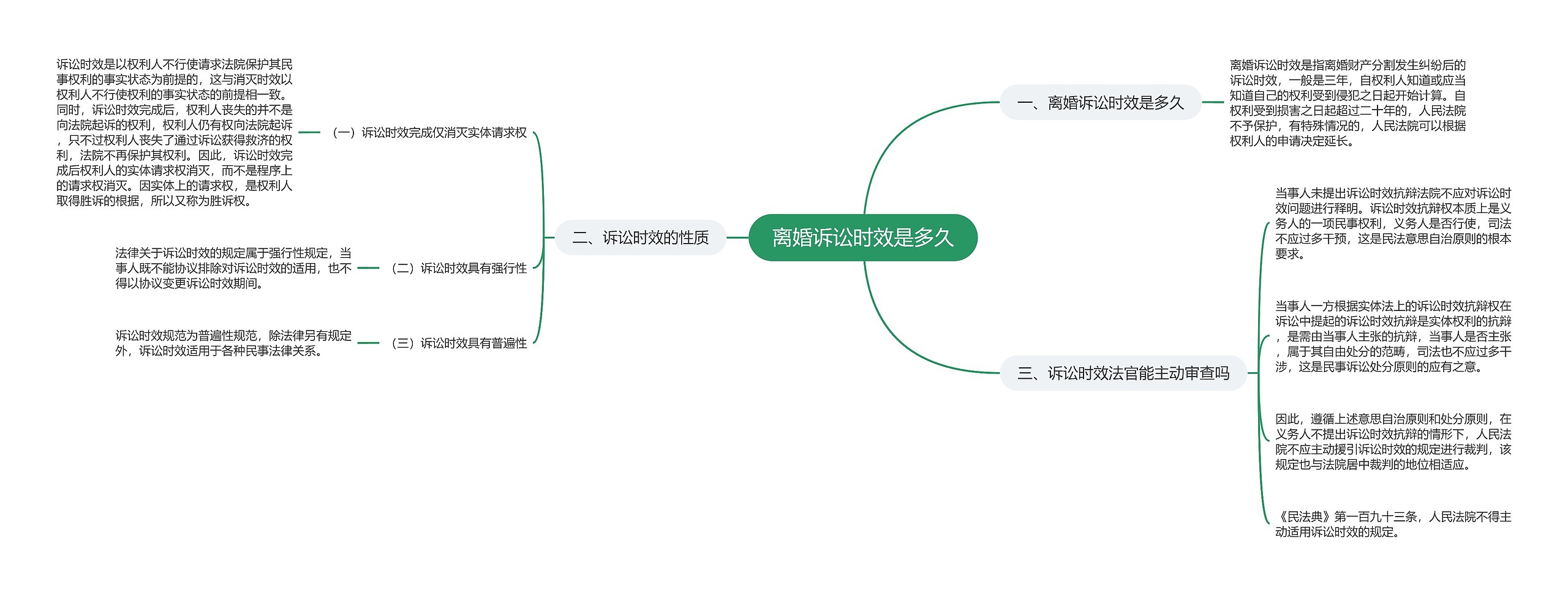 离婚诉讼时效是多久