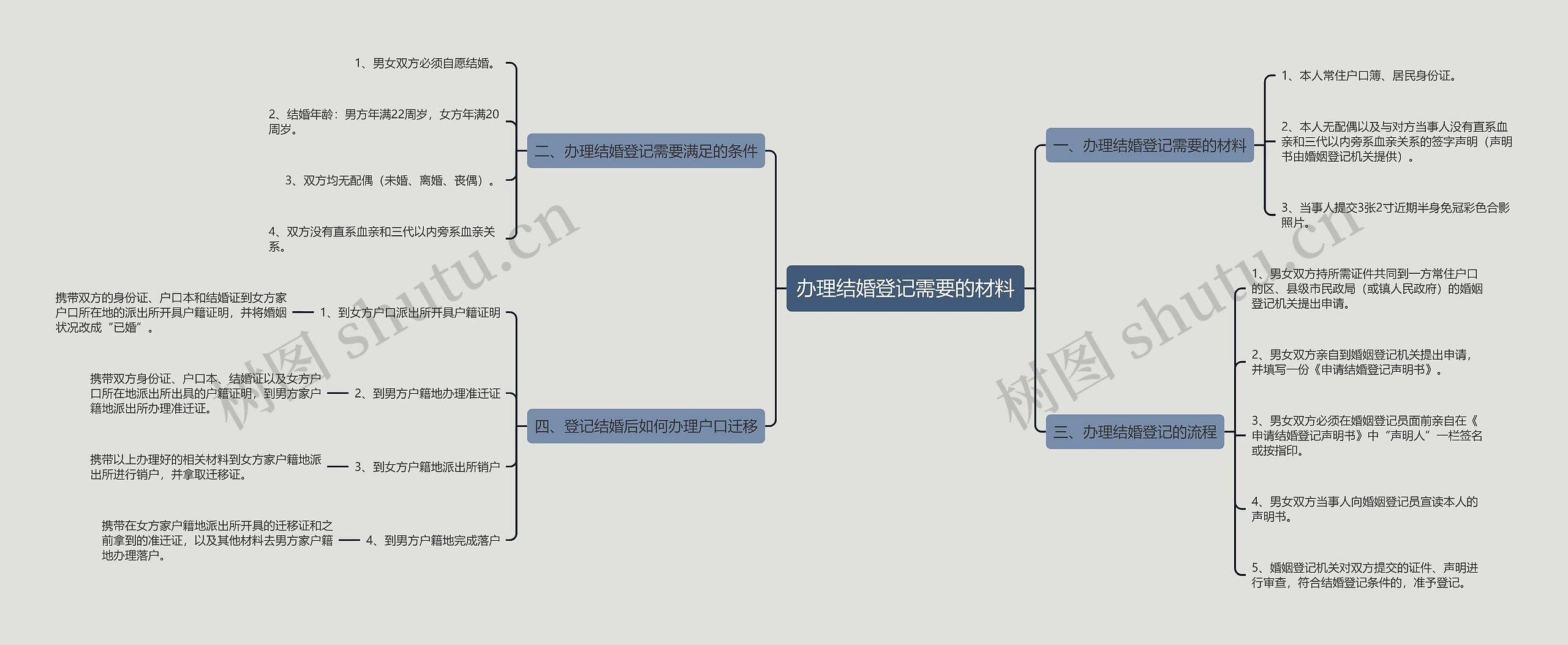 办理结婚登记需要的材料思维导图