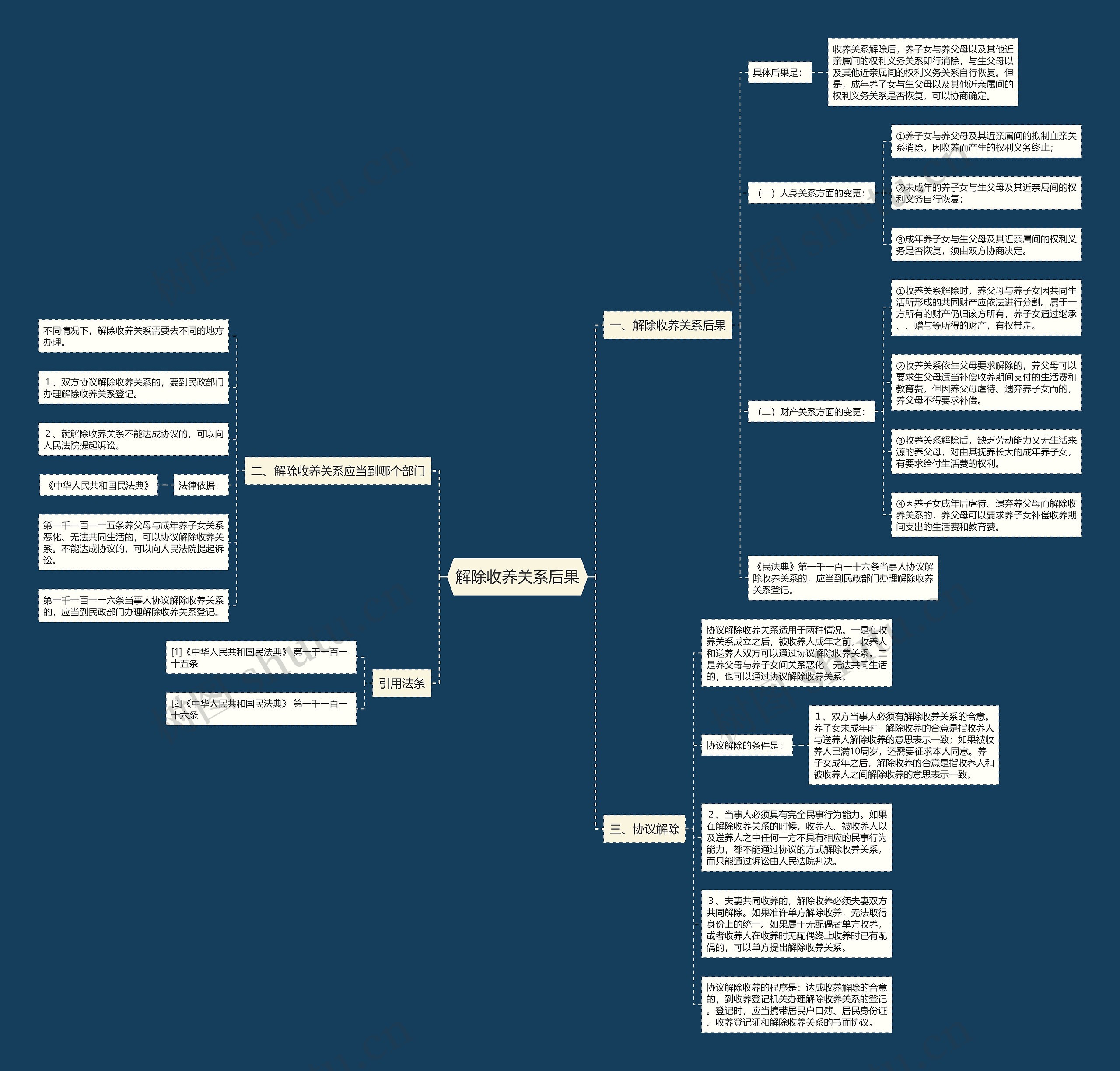 解除收养关系后果思维导图