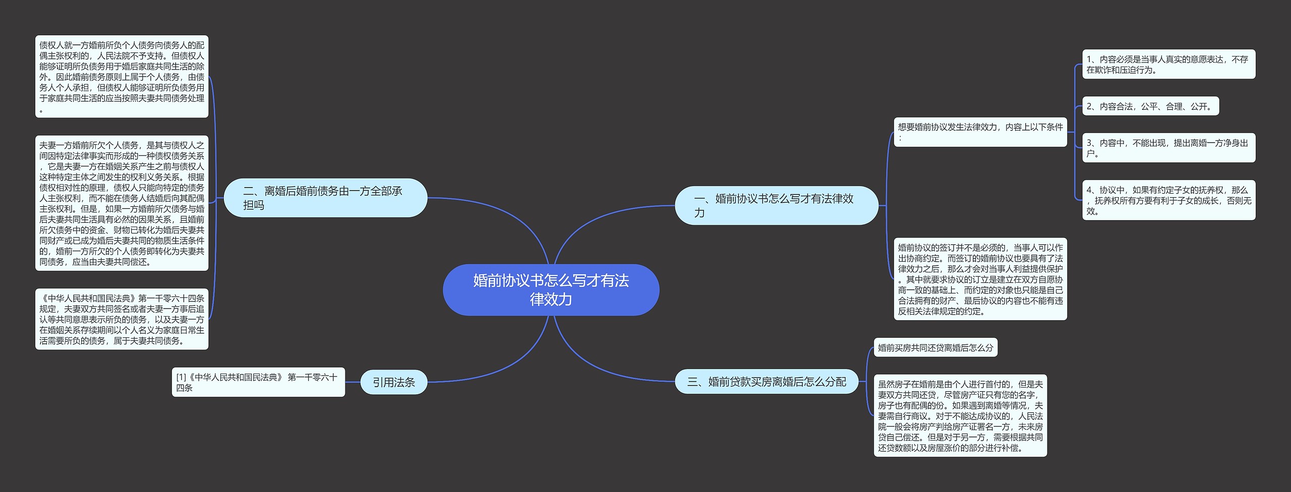 婚前协议书怎么写才有法律效力思维导图