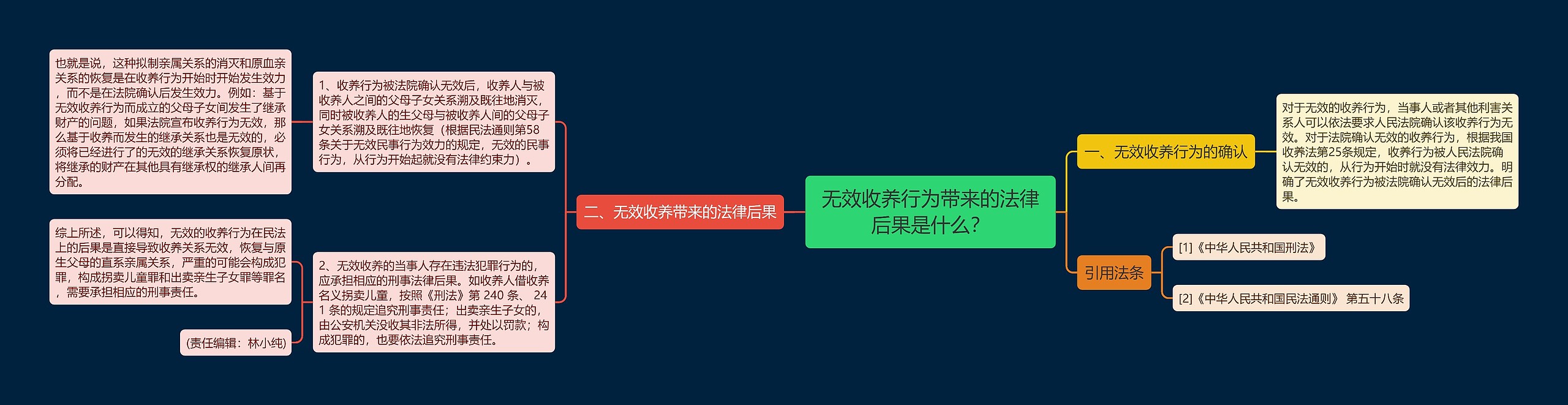 无效收养行为带来的法律后果是什么？