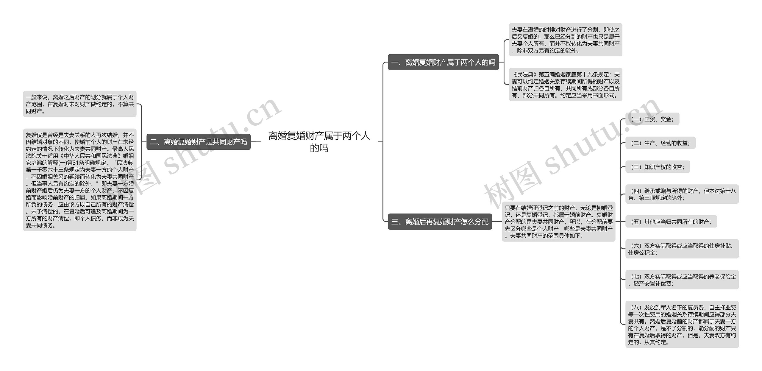 离婚复婚财产属于两个人的吗思维导图