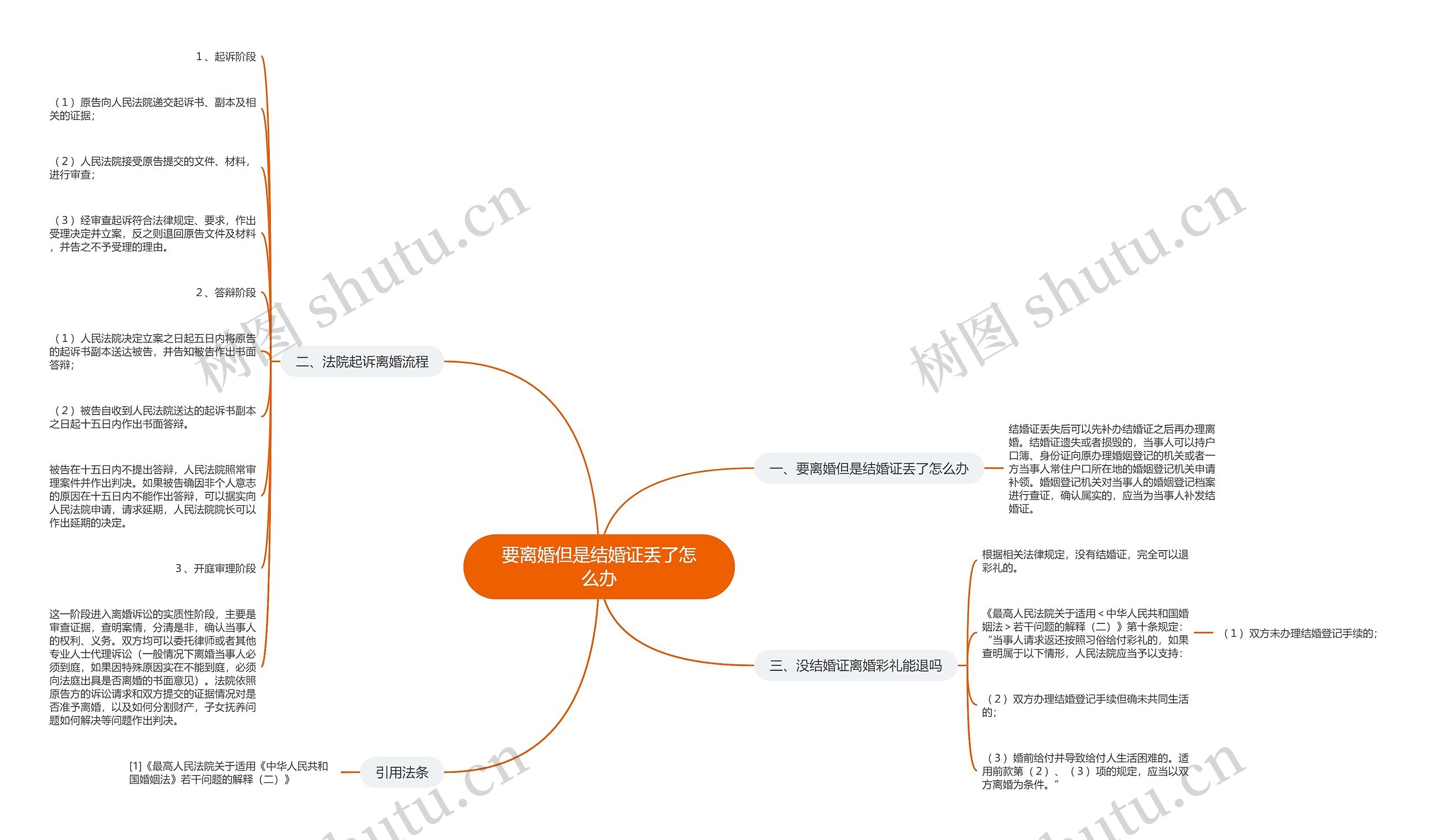 要离婚但是结婚证丢了怎么办思维导图