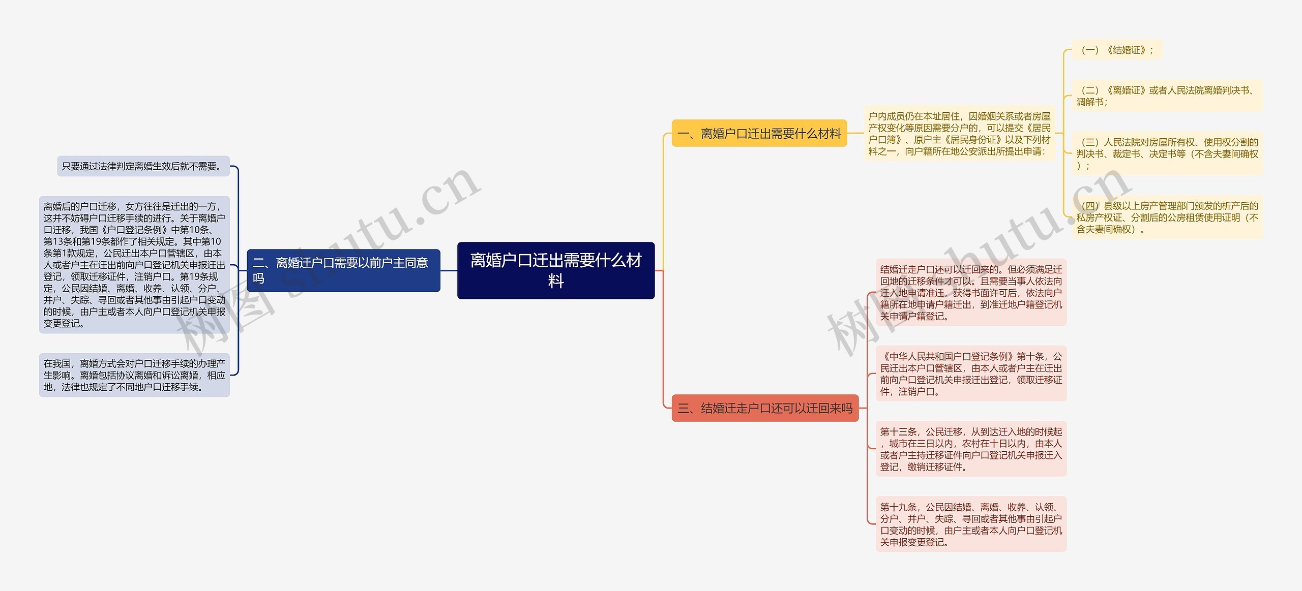 离婚户口迁出需要什么材料思维导图