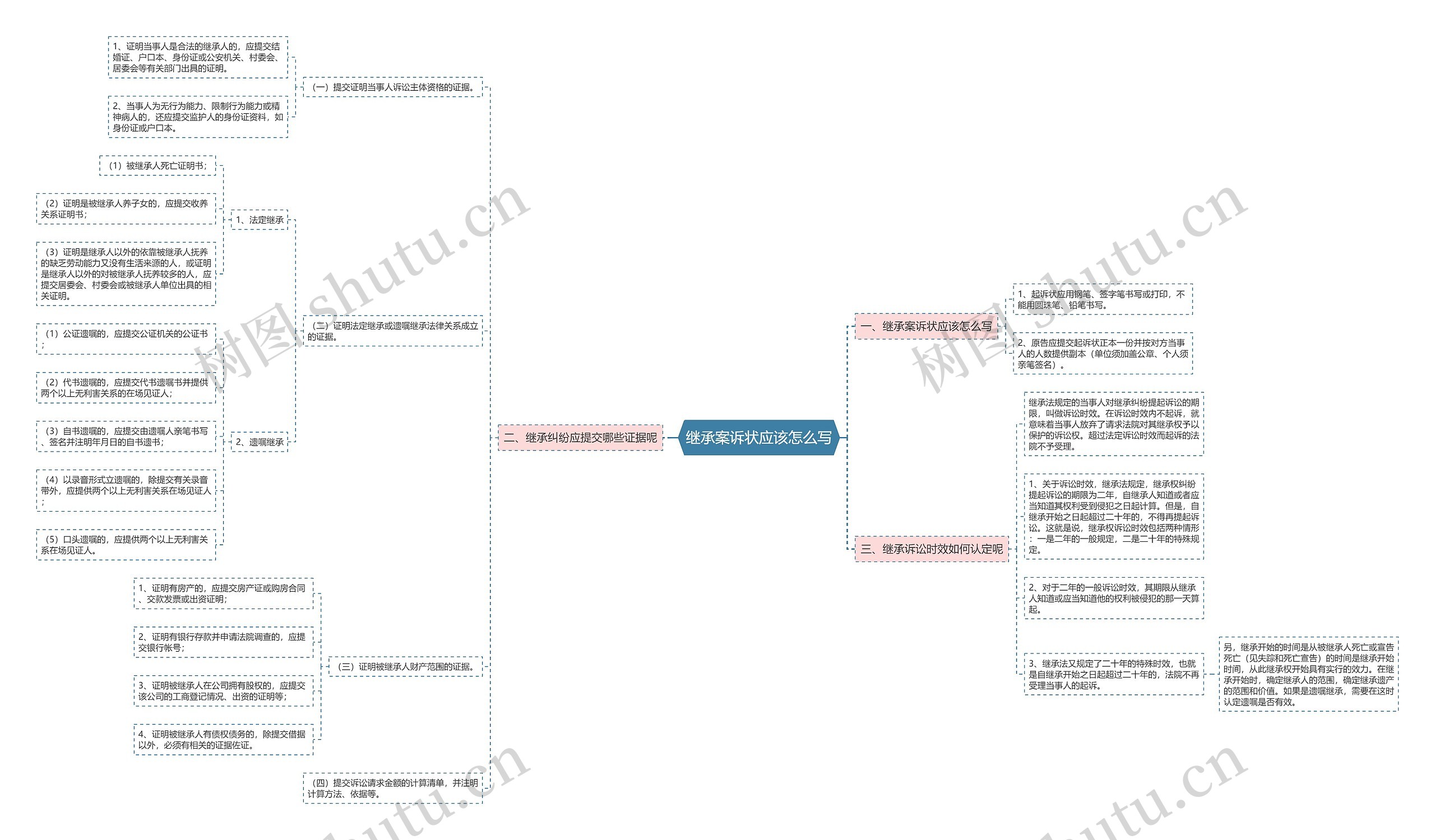 继承案诉状应该怎么写思维导图