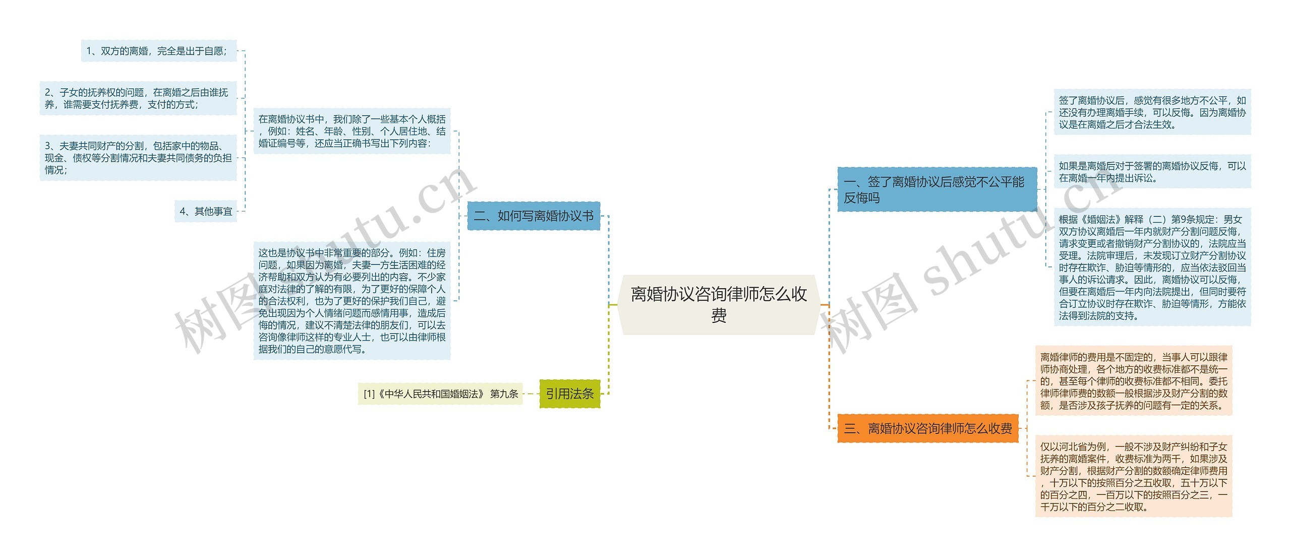 离婚协议咨询律师怎么收费思维导图