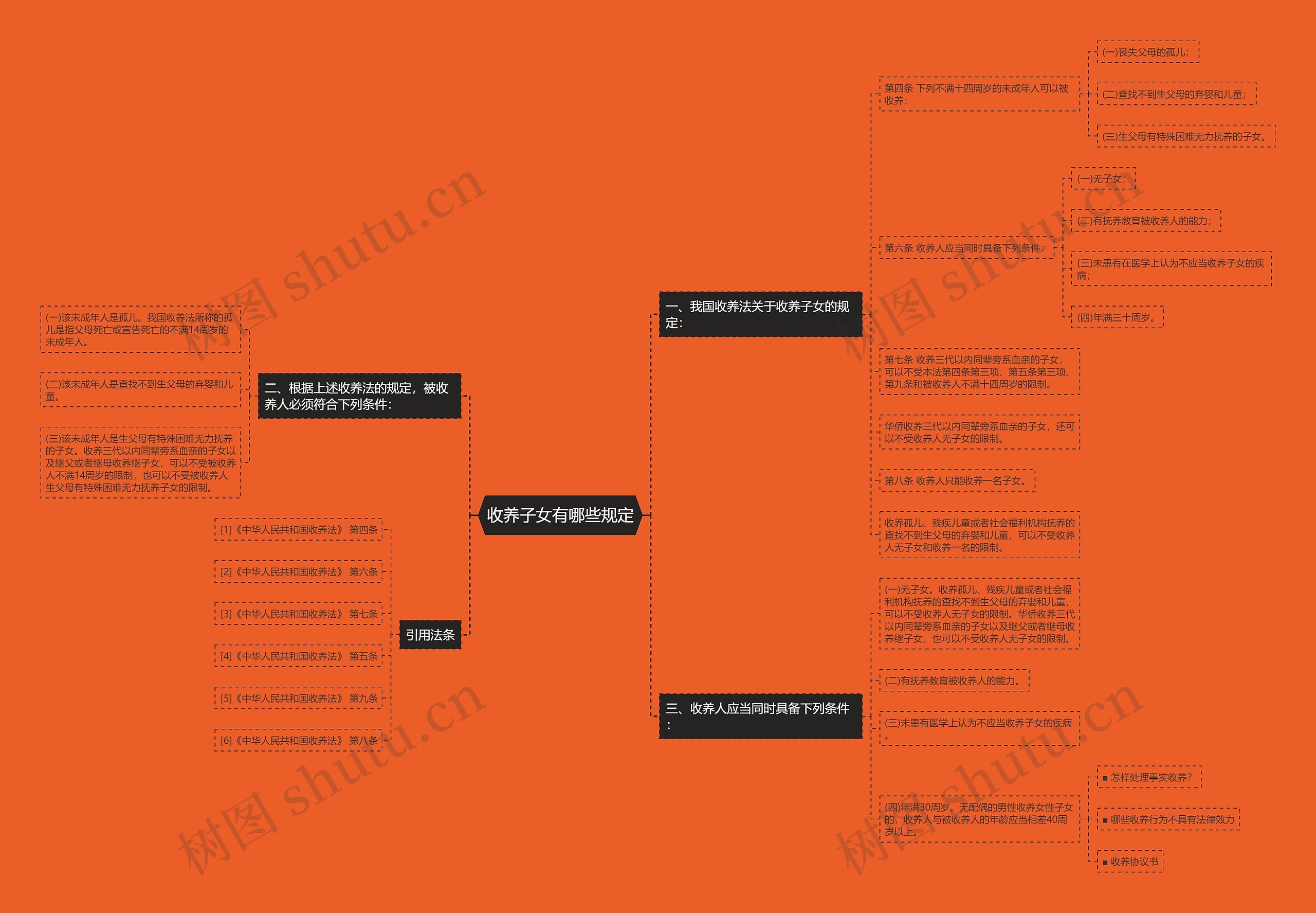 收养子女有哪些规定思维导图