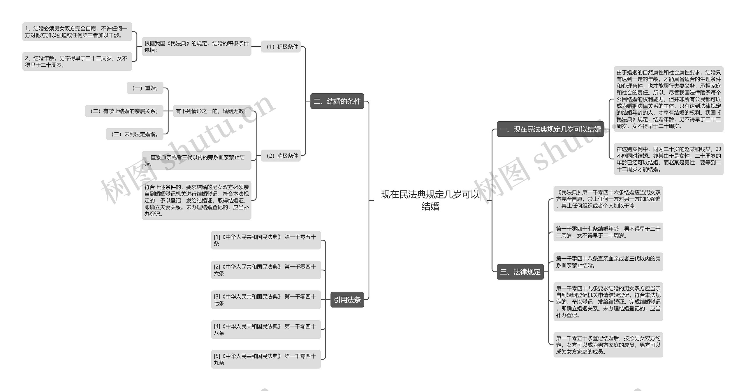 现在民法典规定几岁可以结婚思维导图