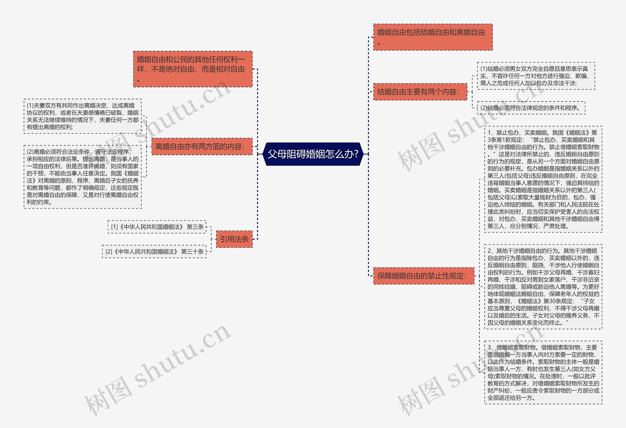 父母阻碍婚姻怎么办?思维导图