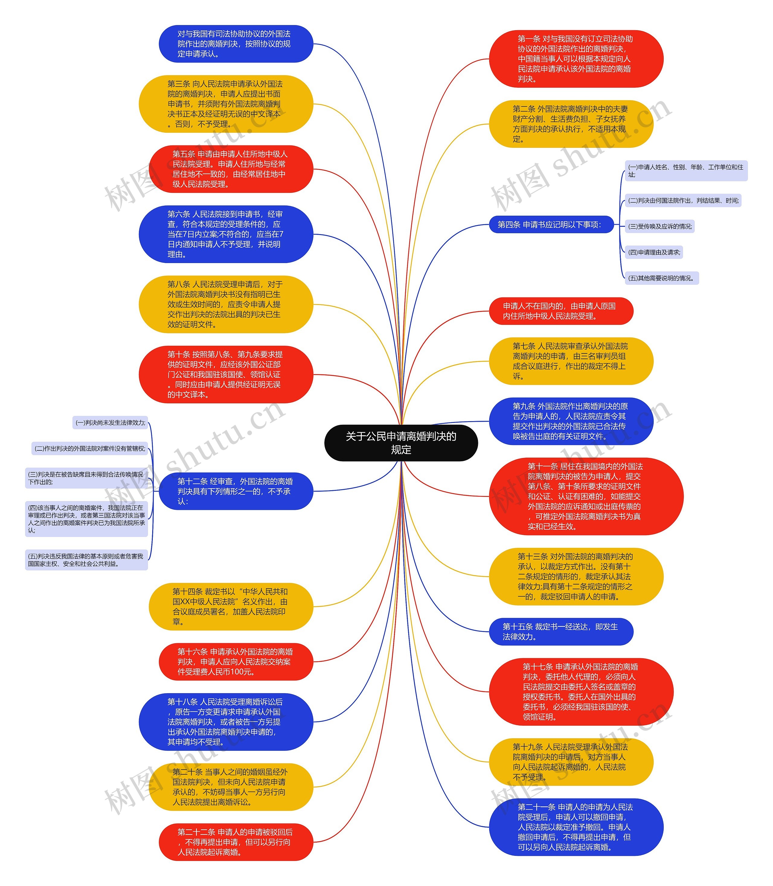 关于公民申请离婚判决的规定思维导图