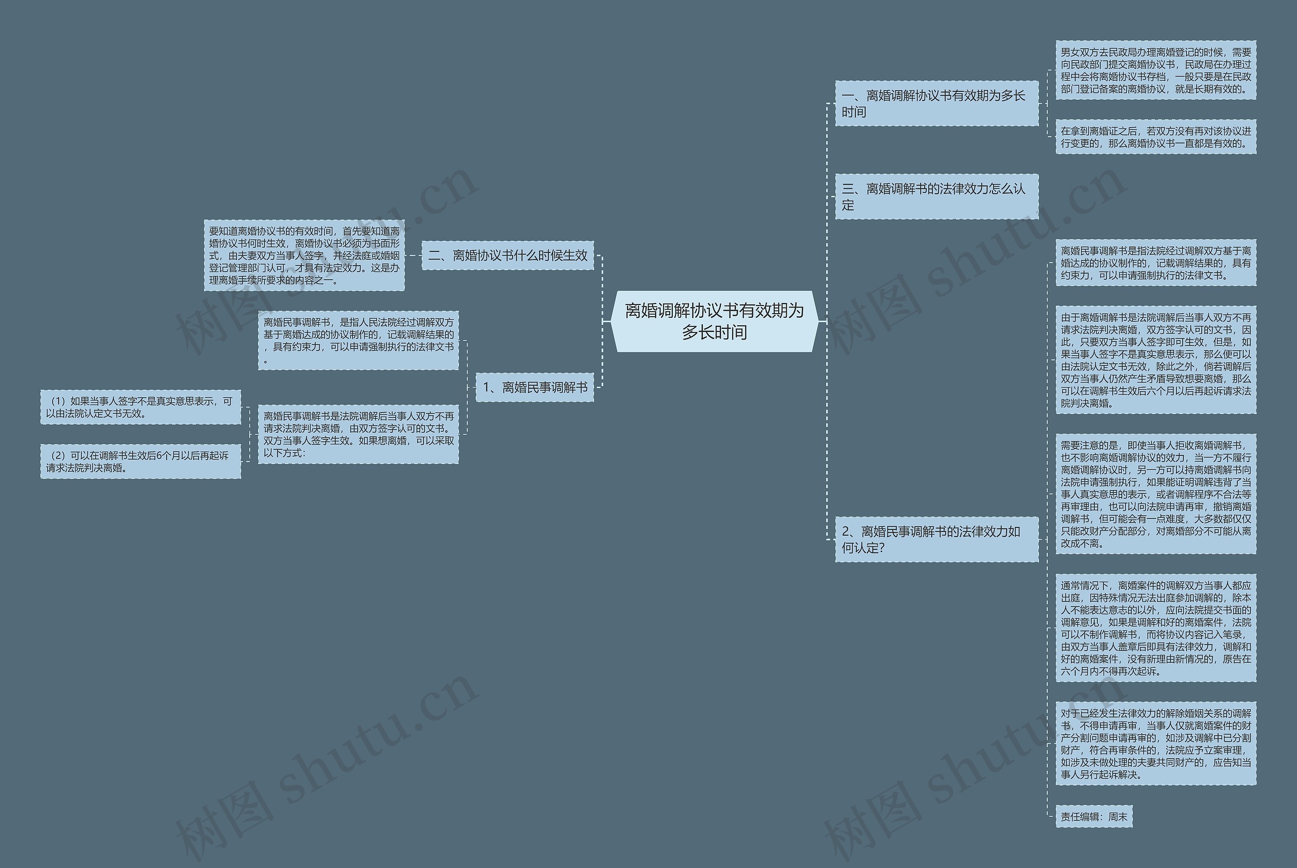 离婚调解协议书有效期为多长时间思维导图