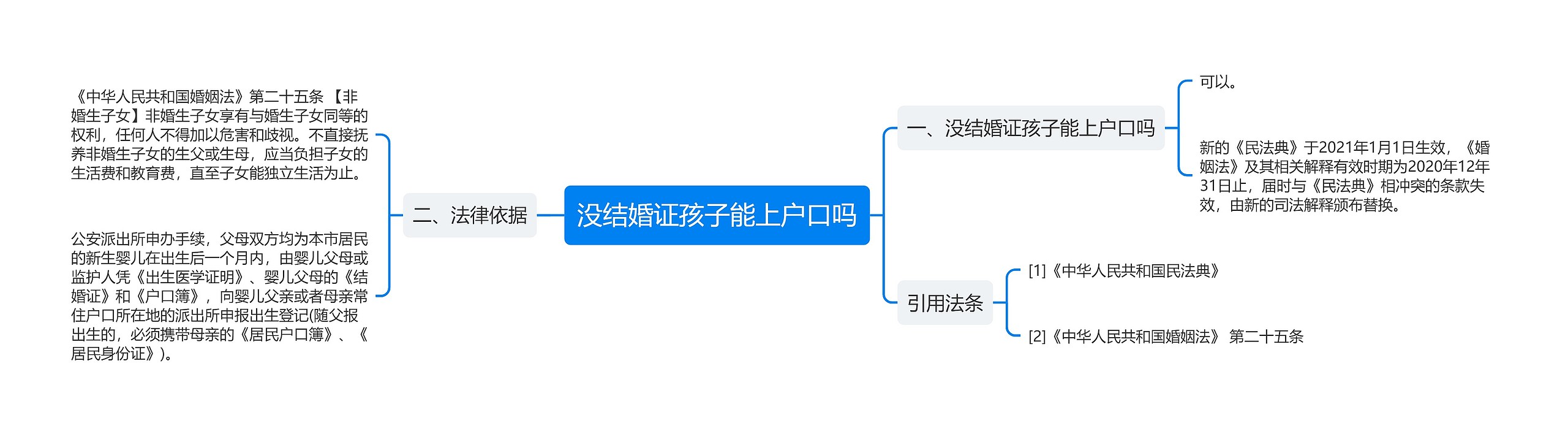 没结婚证孩子能上户口吗思维导图