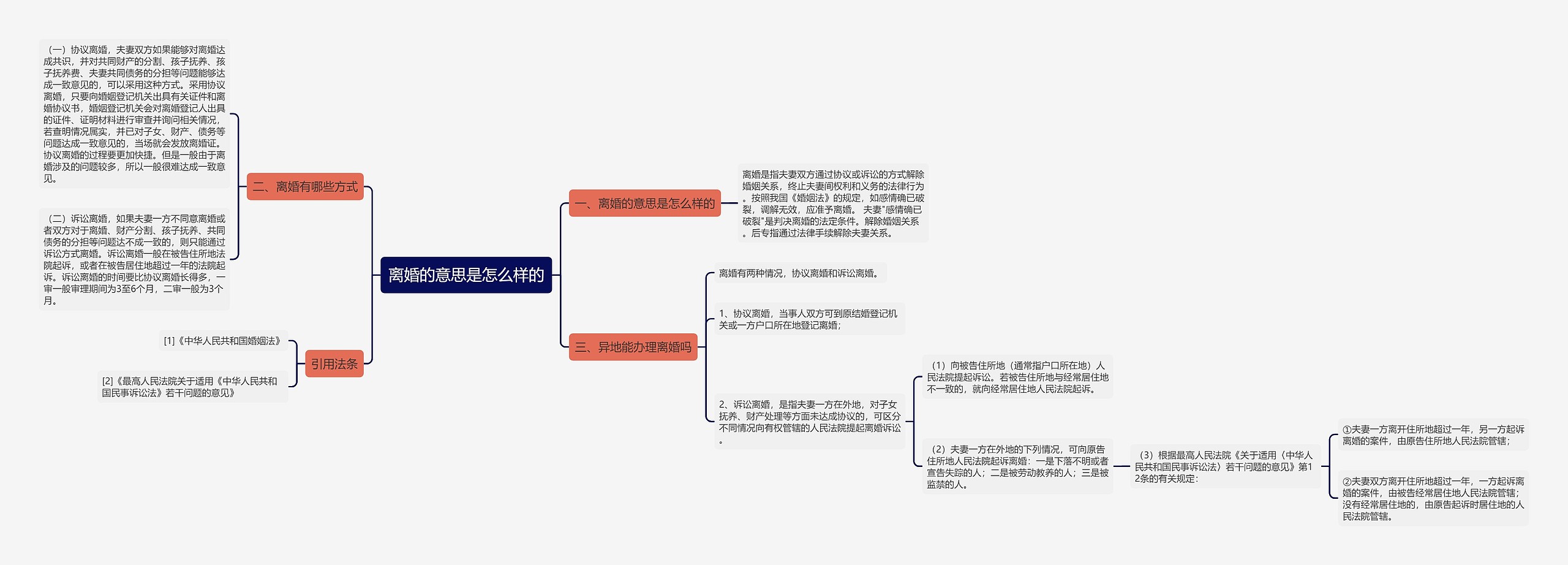 离婚的意思是怎么样的思维导图