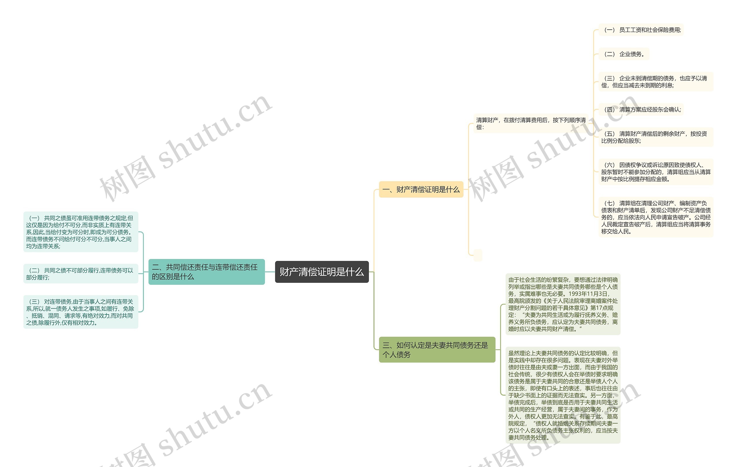 财产清偿证明是什么思维导图