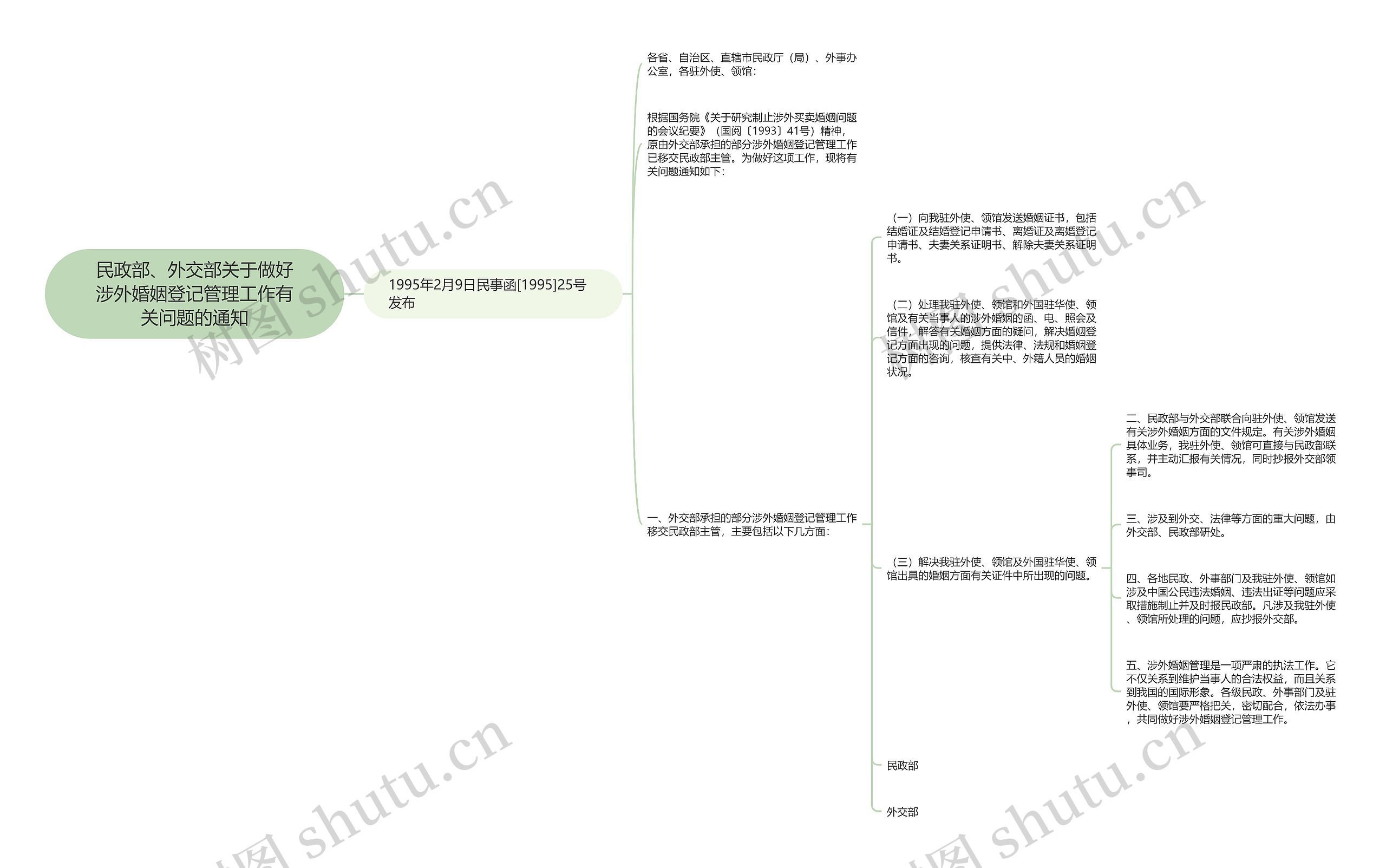 民政部、外交部关于做好涉外婚姻登记管理工作有关问题的通知思维导图
