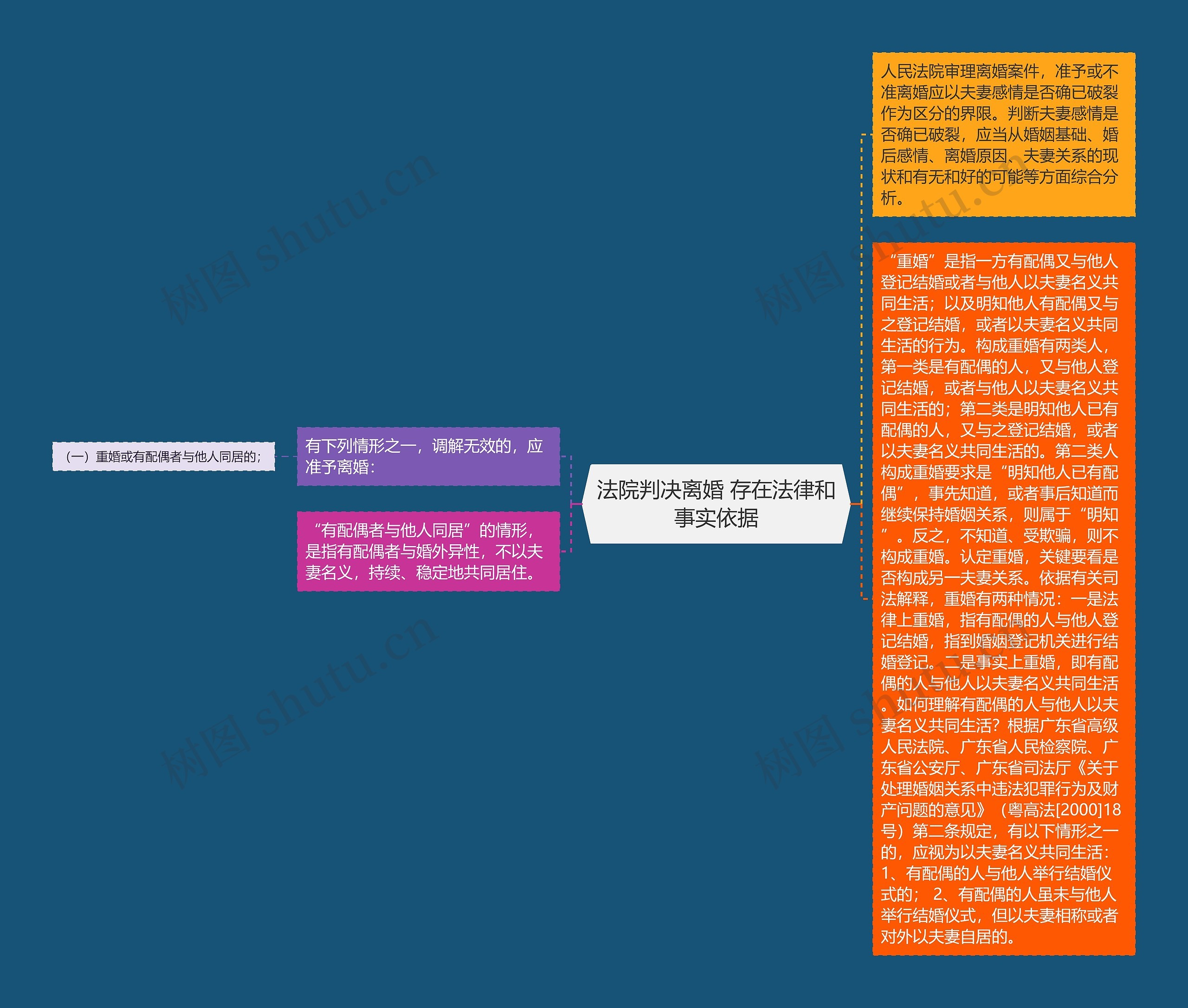 法院判决离婚 存在法律和事实依据思维导图