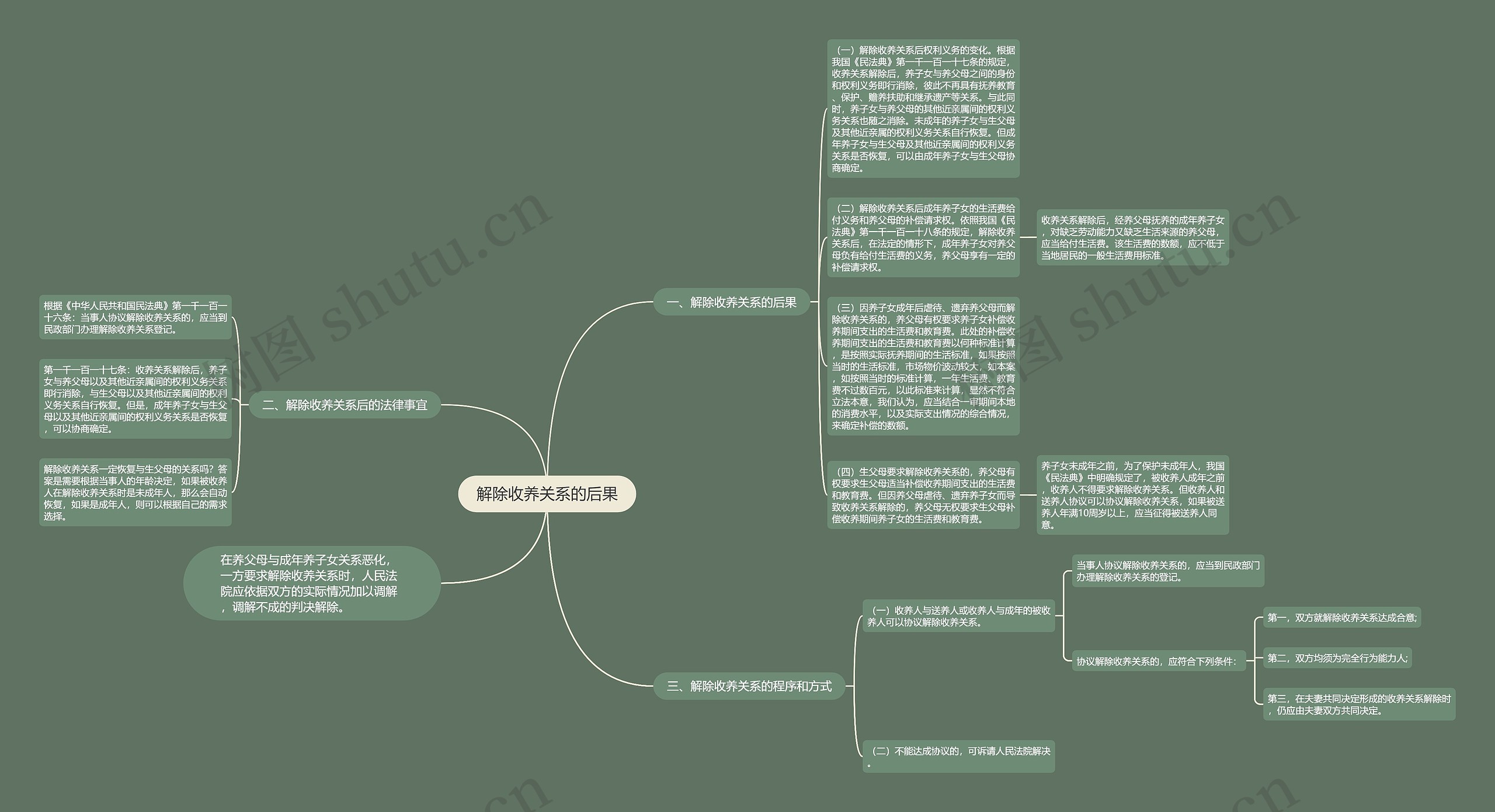 解除收养关系的后果思维导图