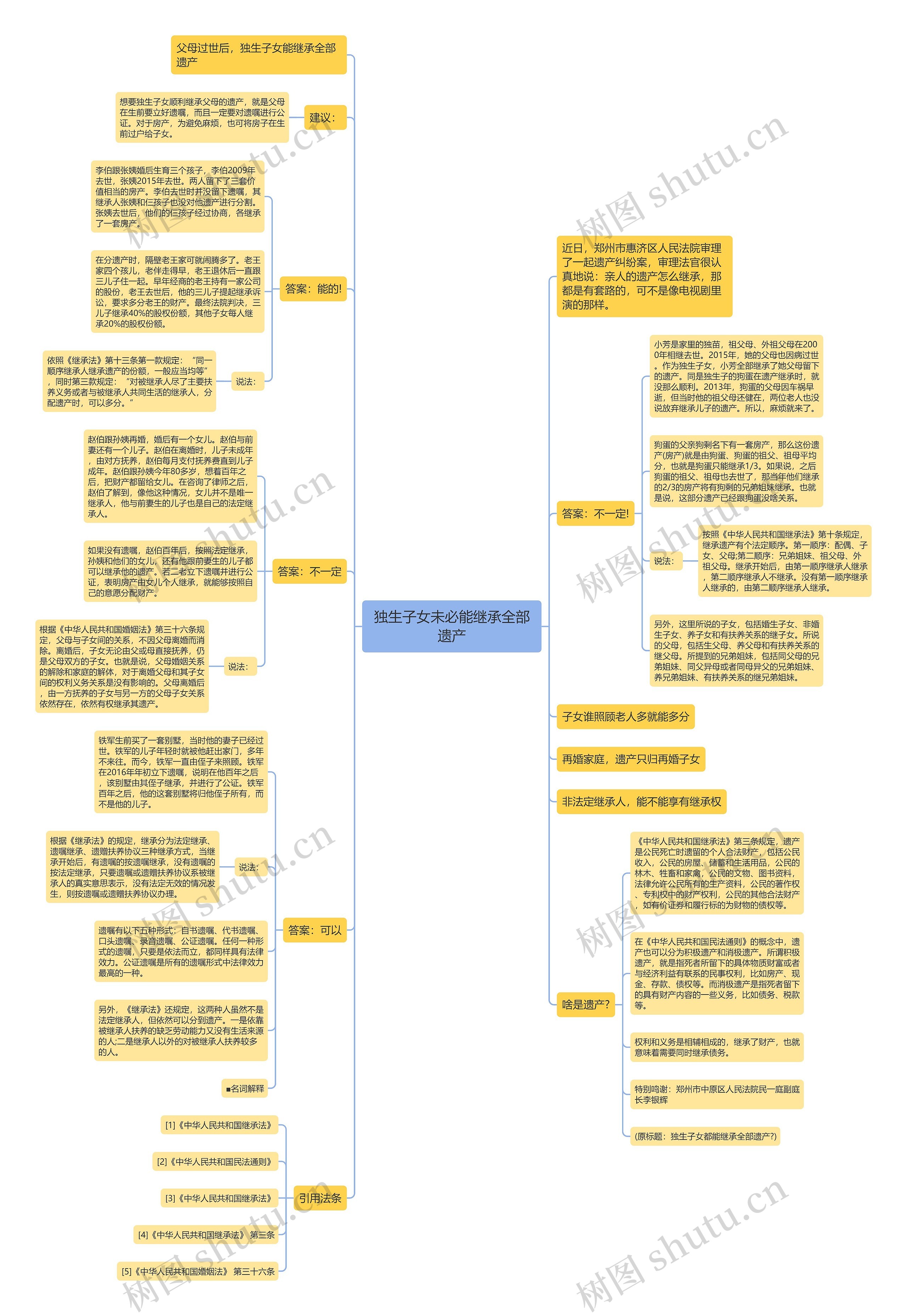 独生子女未必能继承全部遗产思维导图