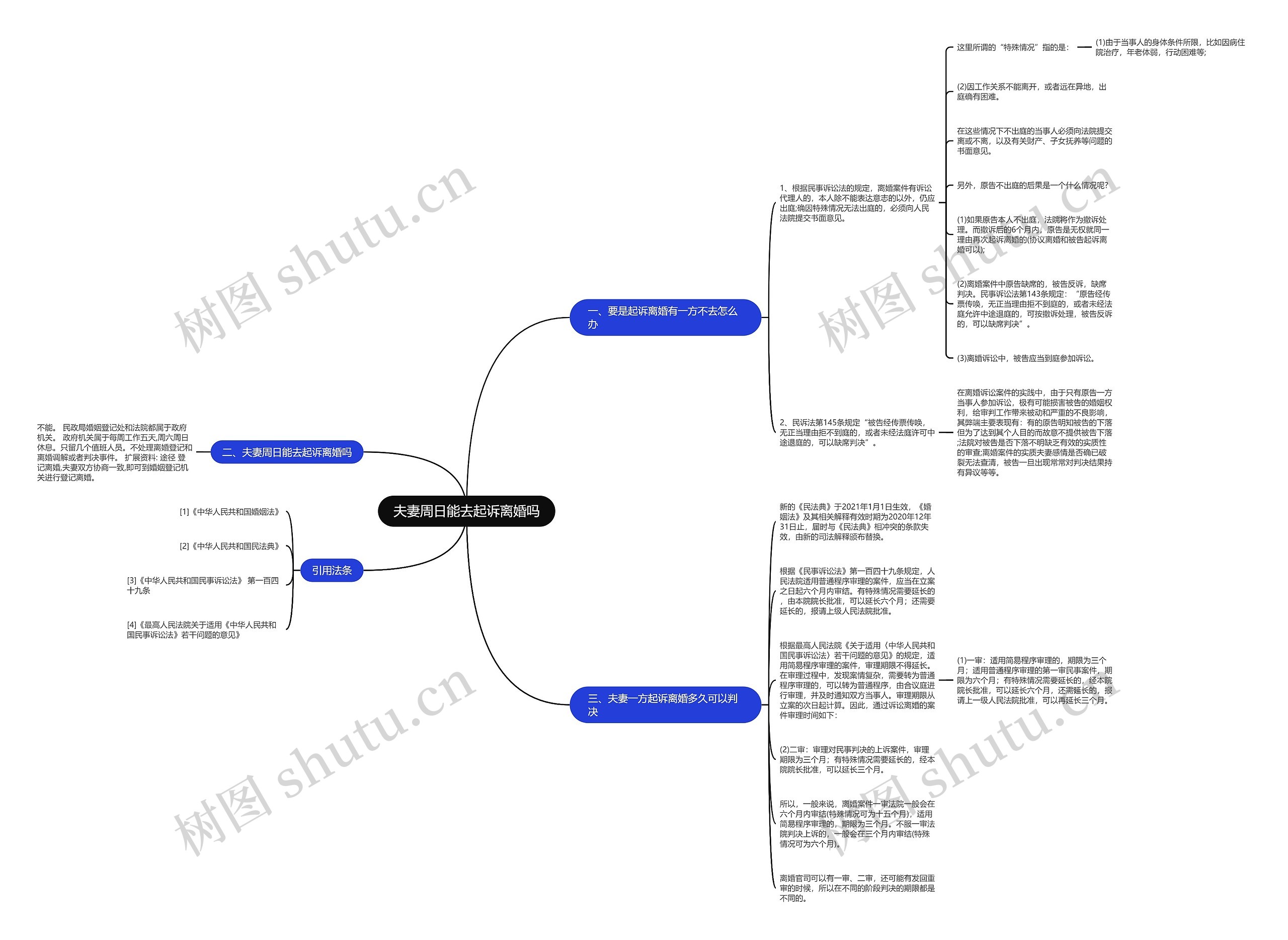夫妻周日能去起诉离婚吗思维导图