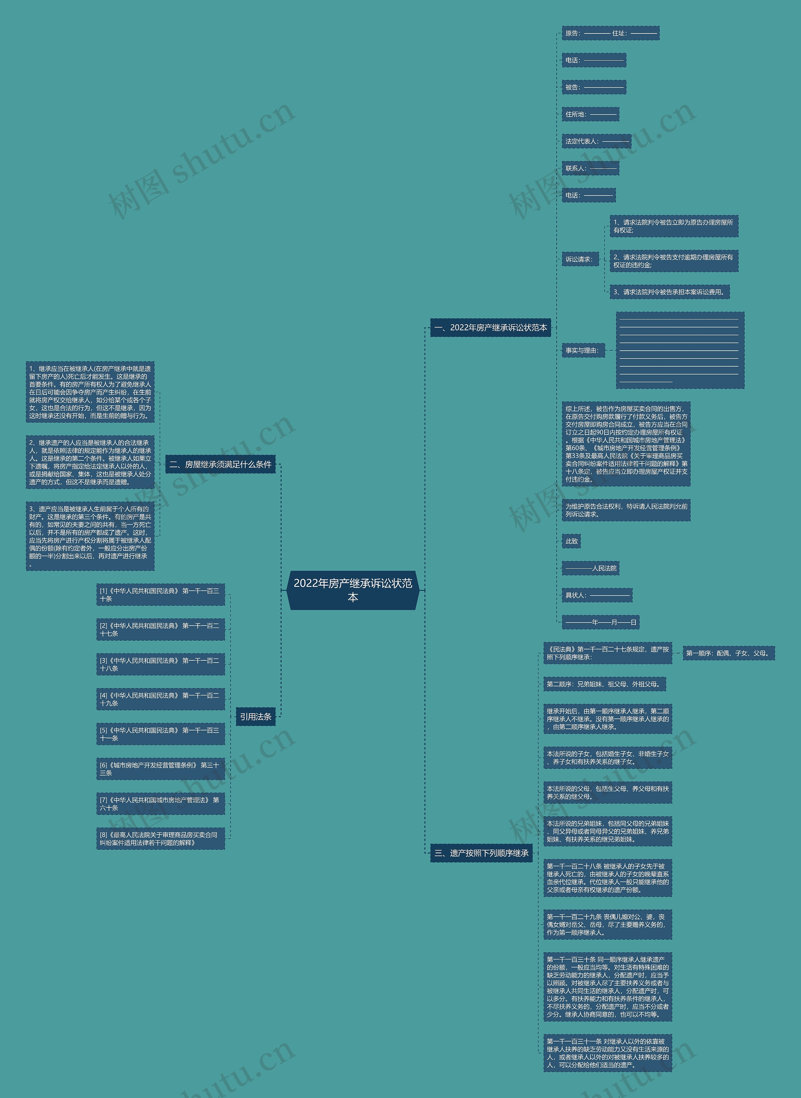 2022年房产继承诉讼状范本思维导图