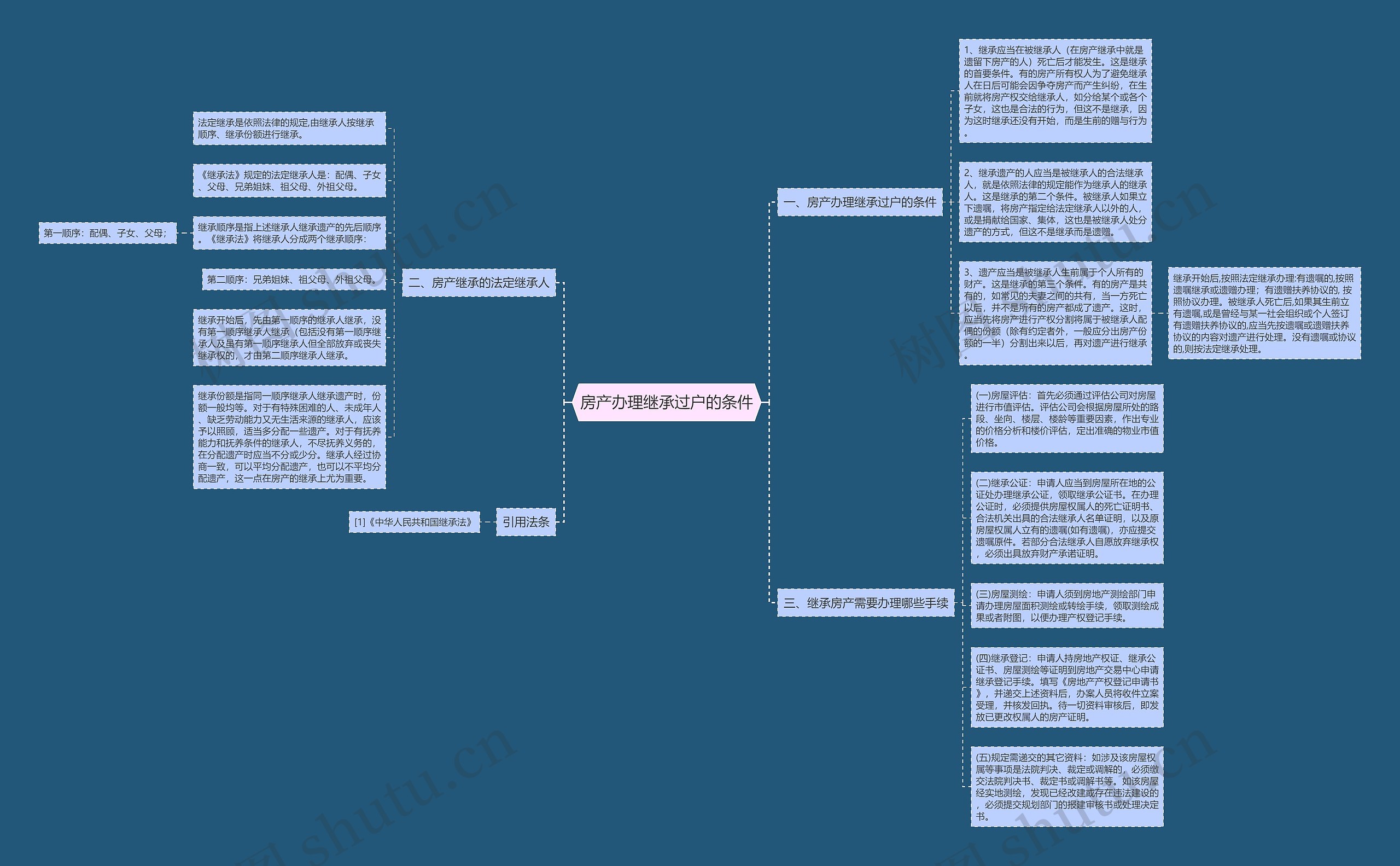 房产办理继承过户的条件思维导图