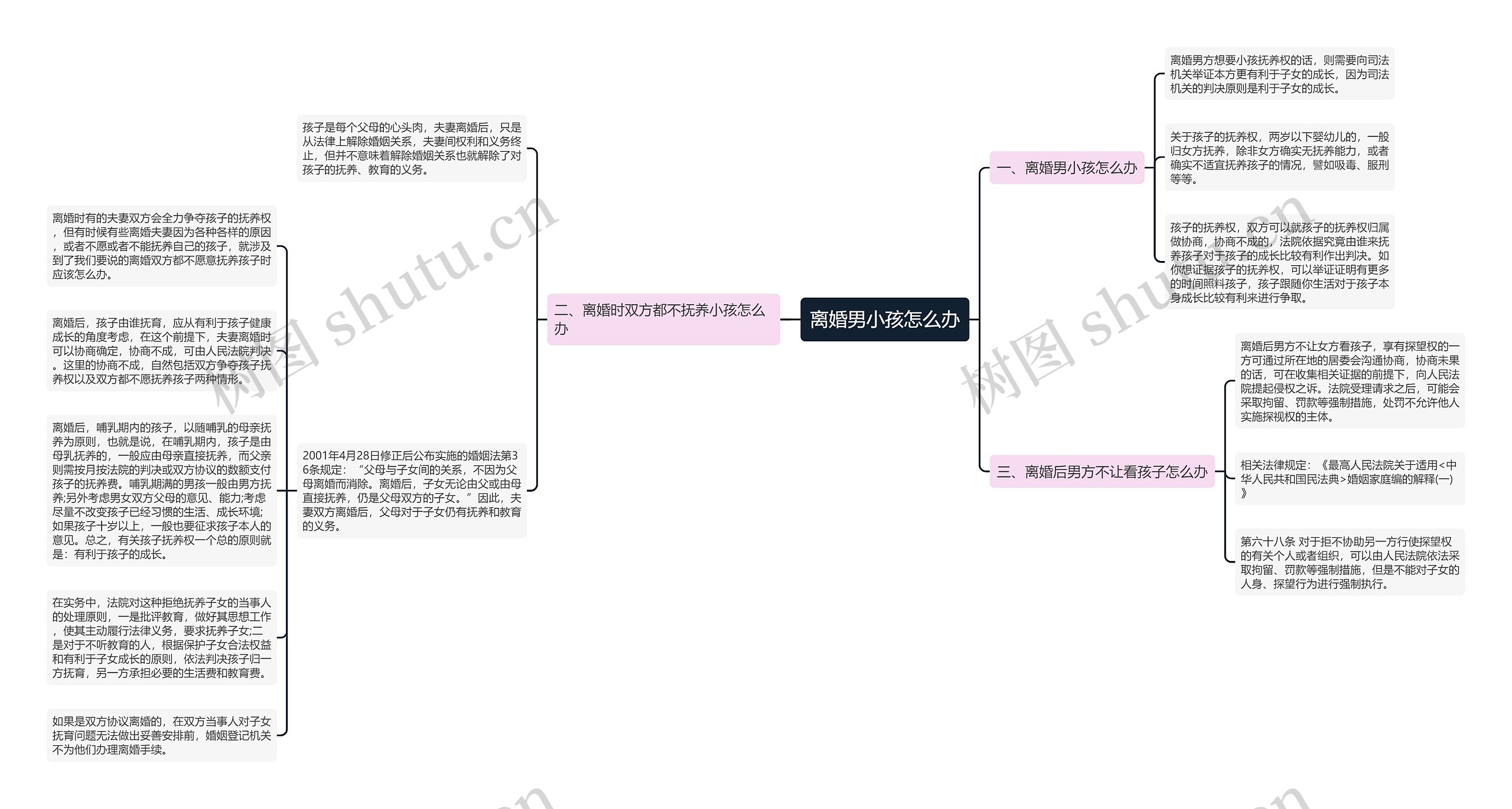 离婚男小孩怎么办思维导图